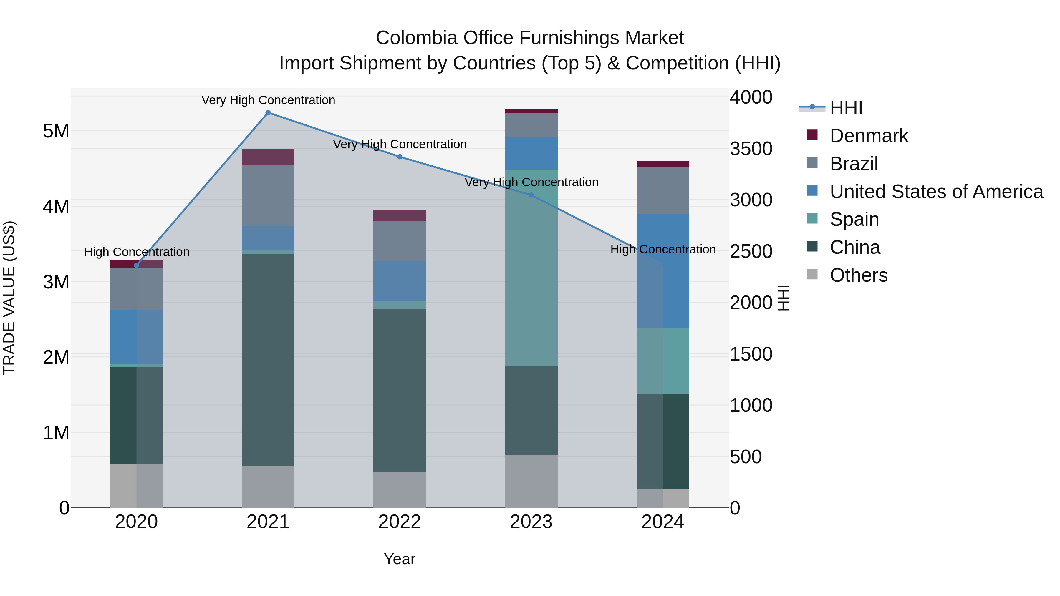 Colombia Office Furnishings Market: Top 5 Importing Countries and Market Competition (HHI) Analysis