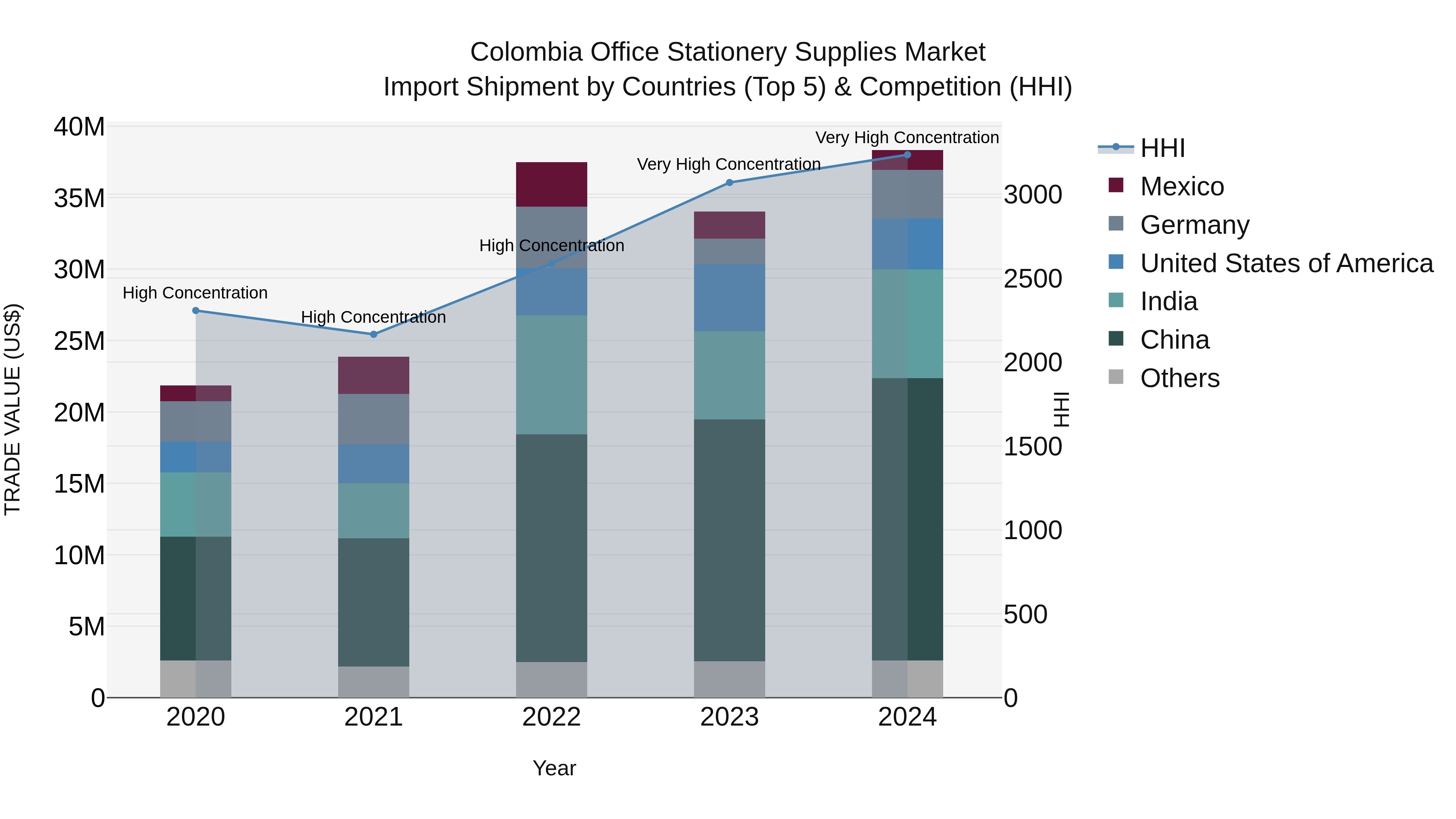 Colombia Office Stationery Supplies Market: Top 5 Importing Countries and Market Competition (HHI) Analysis