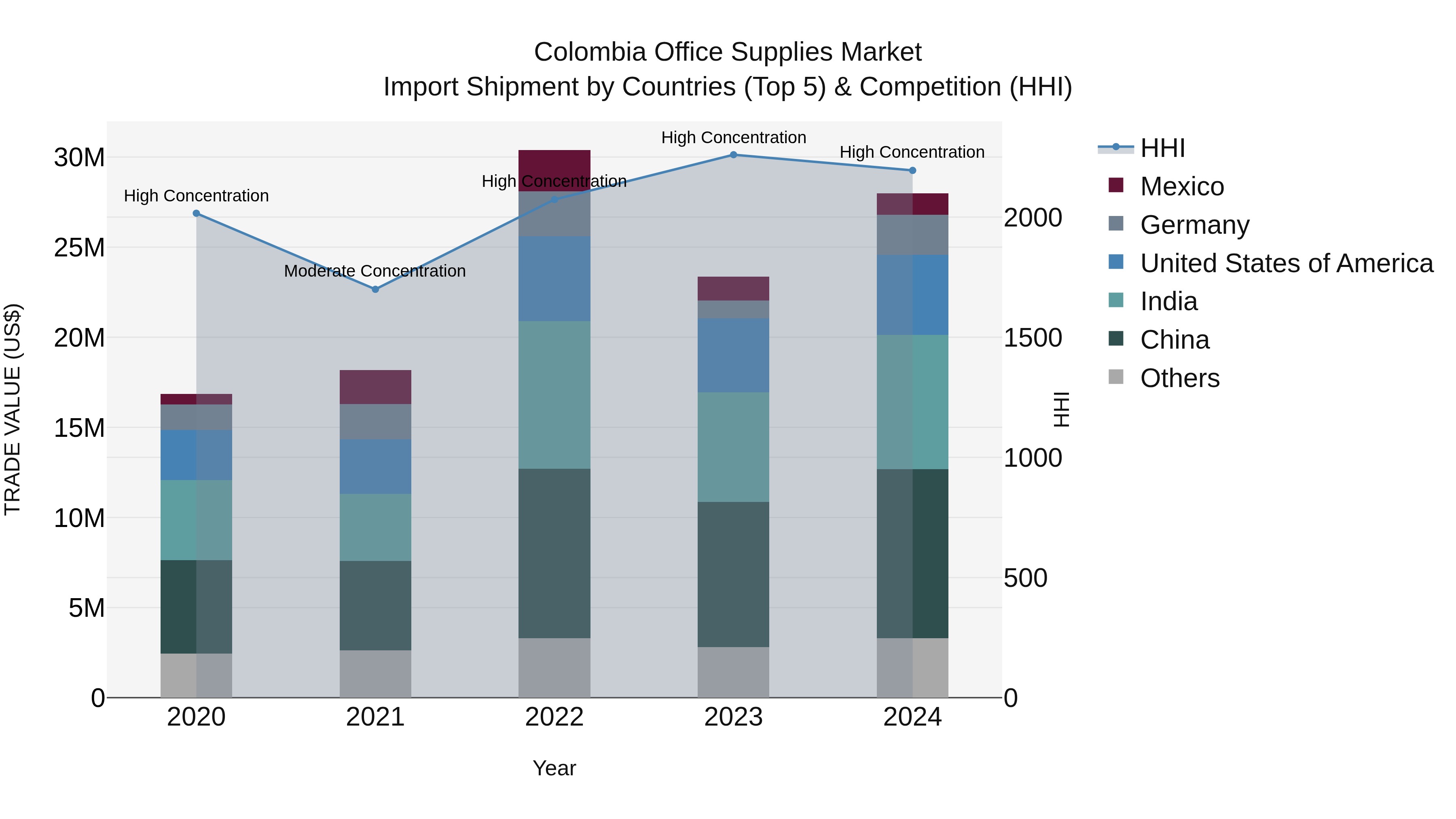 Colombia Office Supplies Market: Top 5 Importing Countries and Market Competition (HHI) Analysis