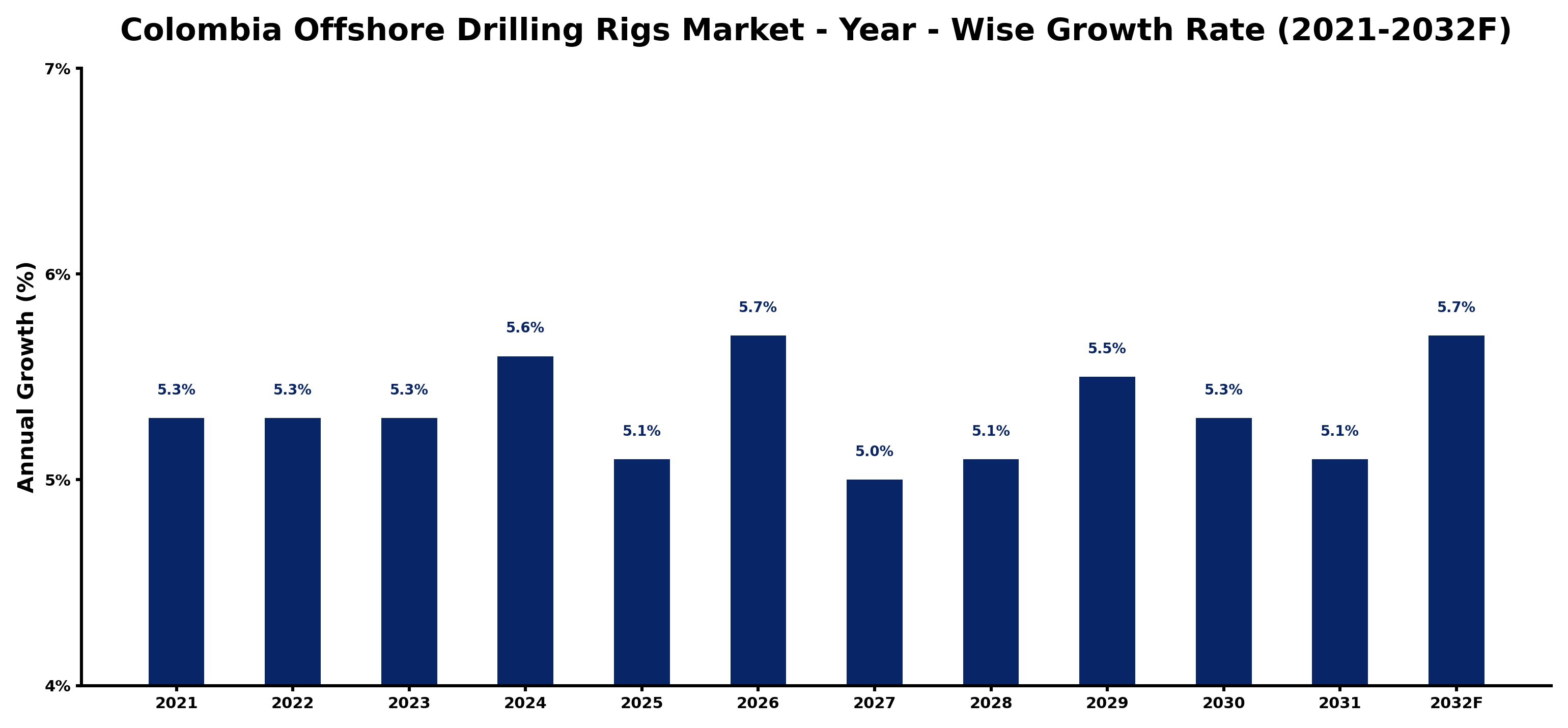 Colombia Offshore Drilling Rigs Market Year-wise Growth Rate and Key Drivers