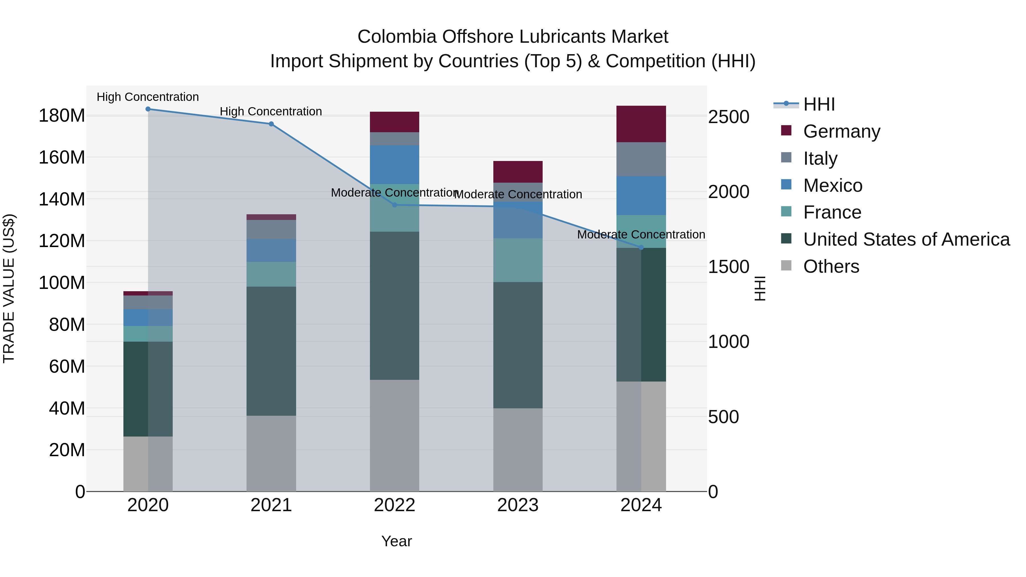 Colombia Offshore Lubricants Market: Top 5 Importing Countries and Market Competition (HHI) Analysis