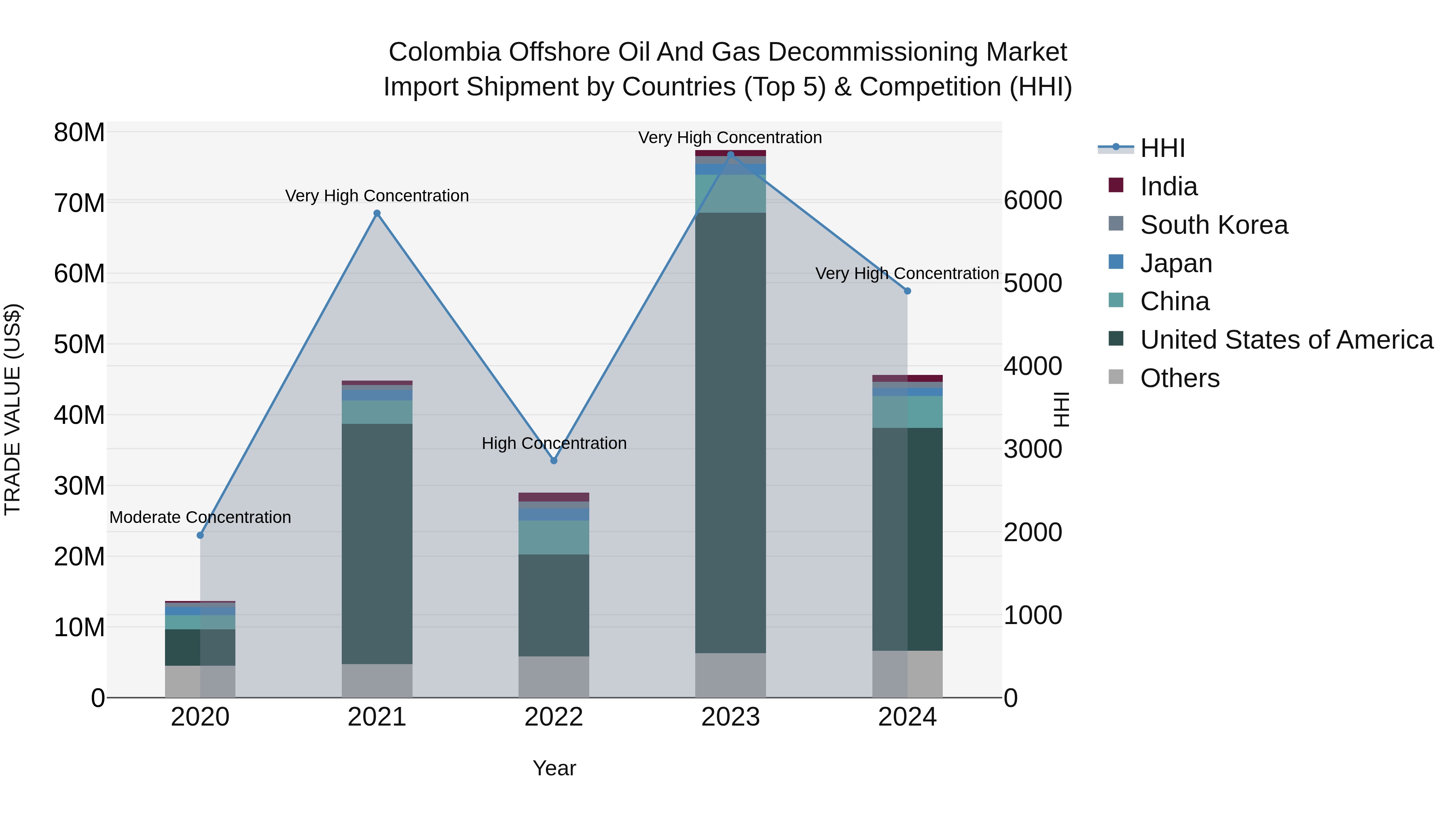 Colombia Offshore Oil and Gas Decommissioning Market: Top 5 Importing Countries and Market Competition (HHI) Analysis