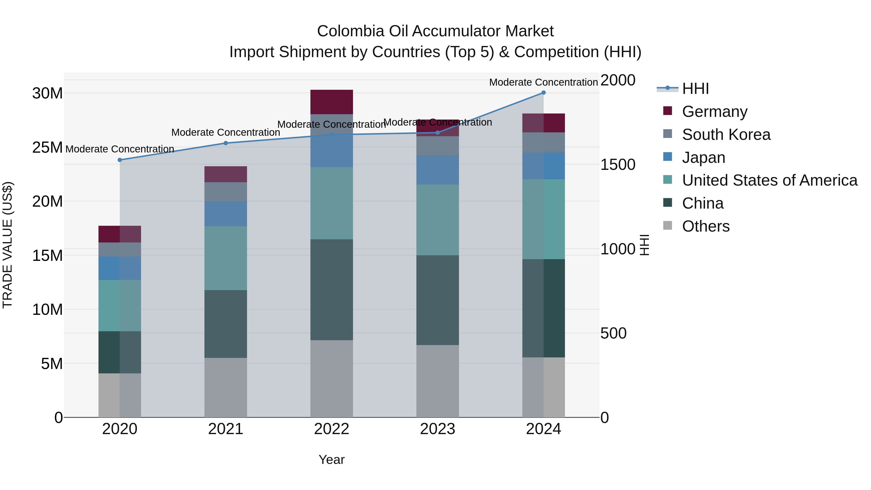 Colombia Oil Accumulator Market: Top 5 Importing Countries and Market Competition (HHI) Analysis