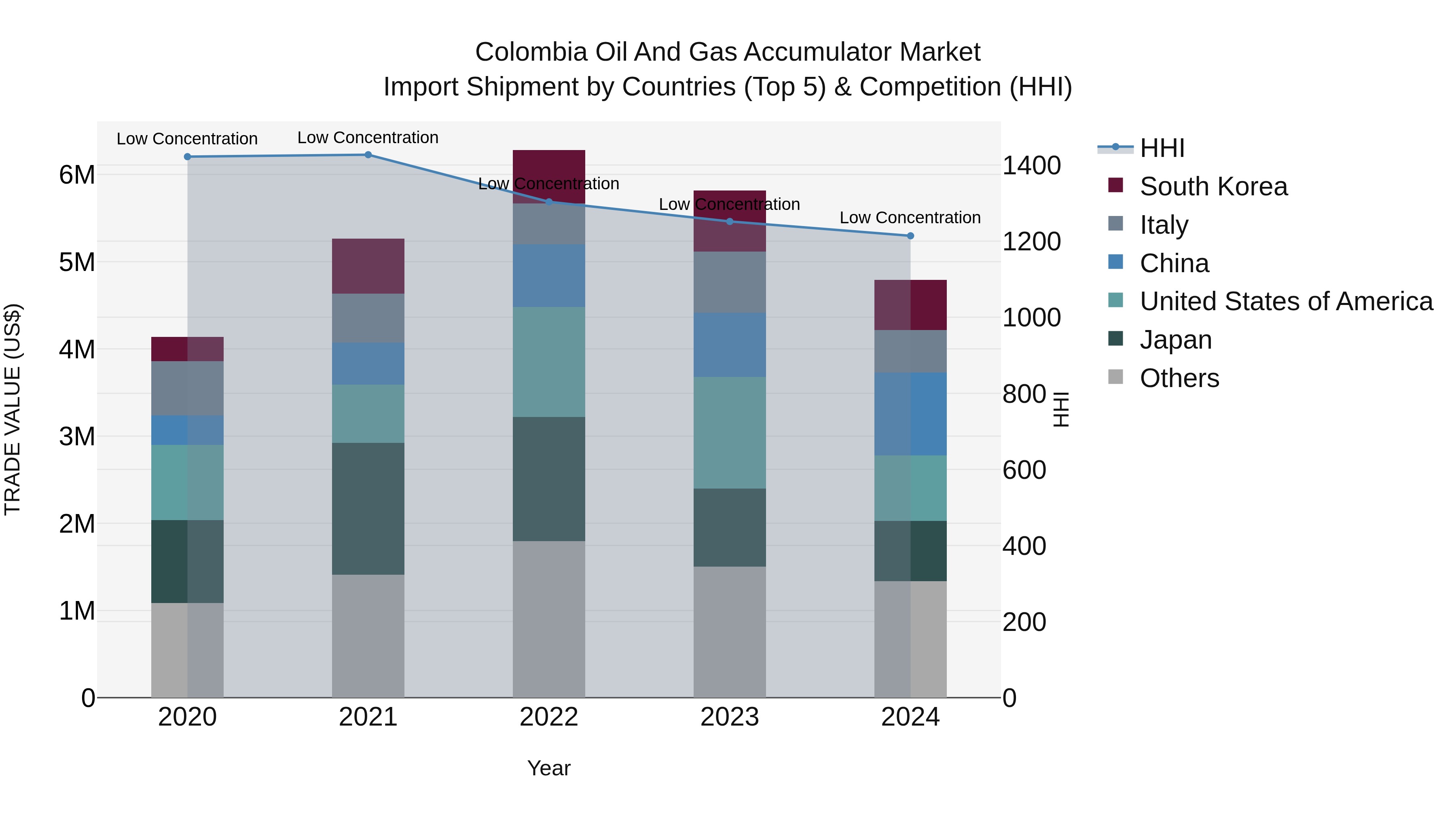 Colombia Oil and Gas Accumulator Market: Top 5 Importing Countries and Market Competition (HHI) Analysis