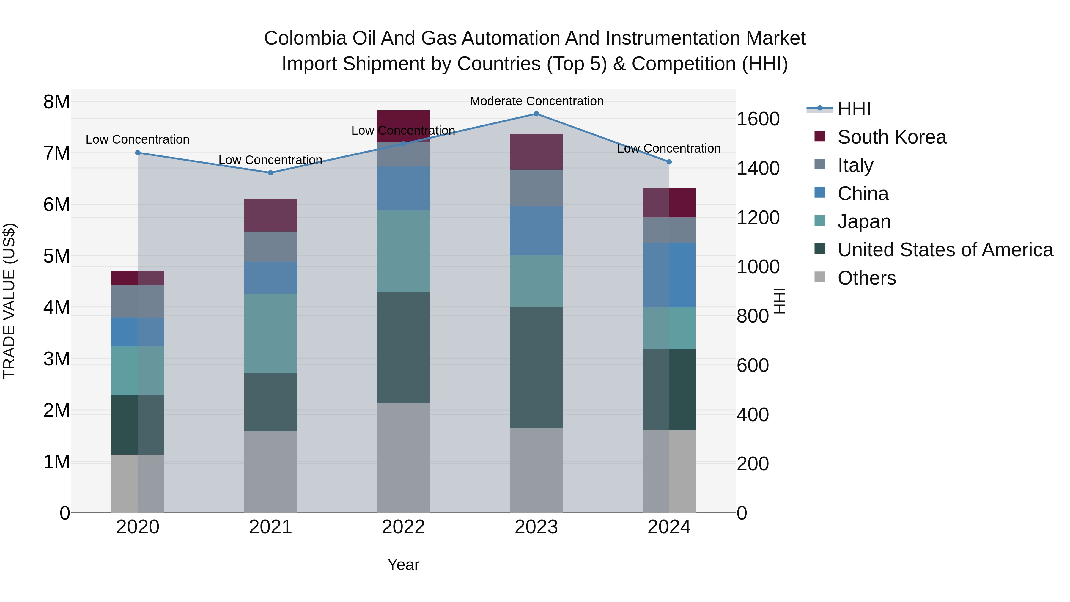 Colombia Oil and Gas Automation and Instrumentation Market: Top 5 Importing Countries and Market Competition (HHI) Analysis