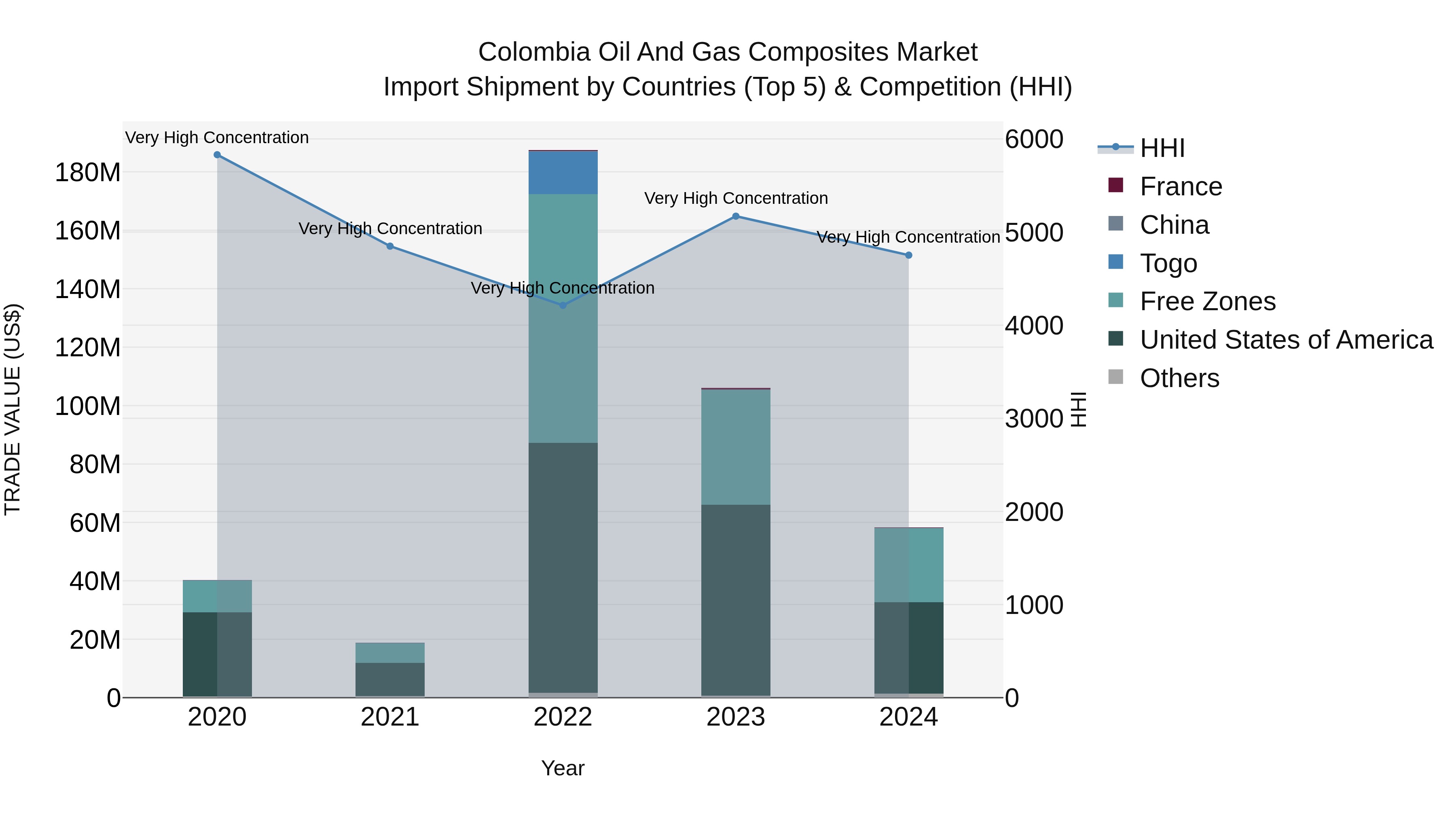 Colombia Oil and Gas Composites Market: Top 5 Importing Countries and Market Competition (HHI) Analysis