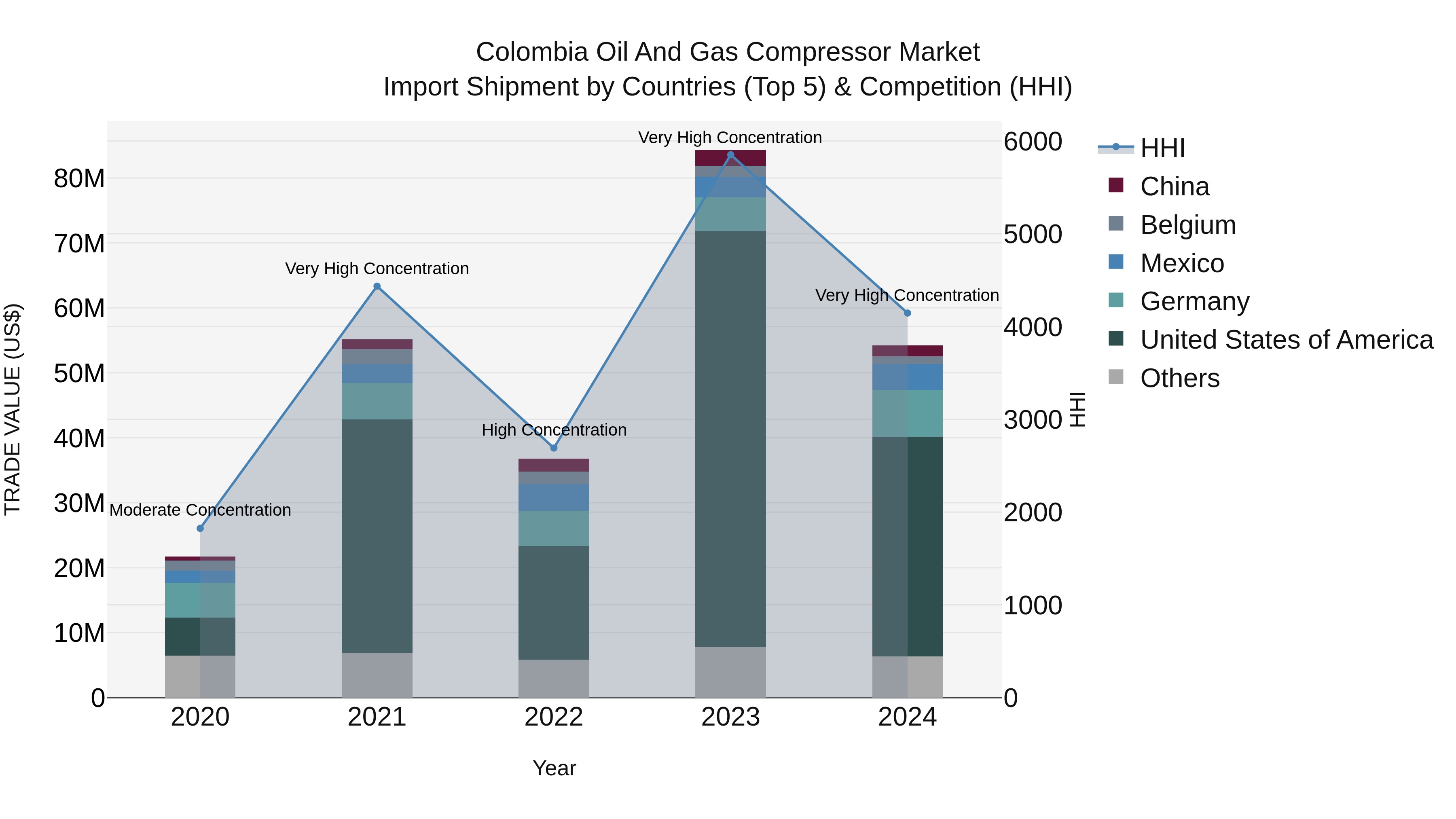 Colombia Oil and Gas Compressor Market: Top 5 Importing Countries and Market Competition (HHI) Analysis
