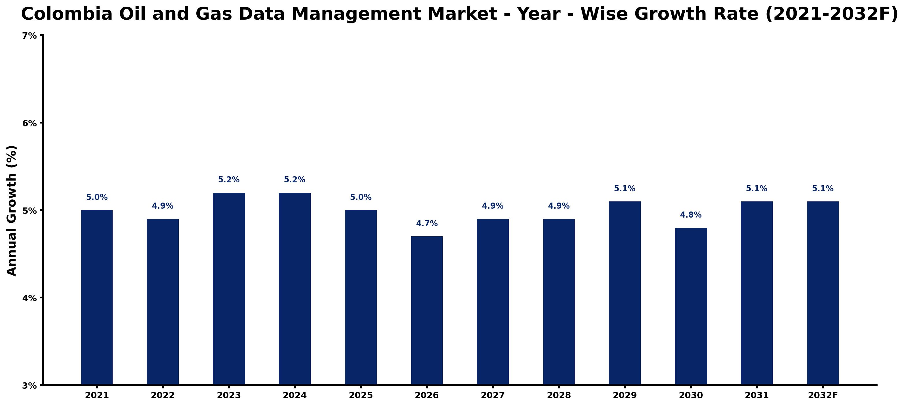 Colombia Oil and Gas Data Management Market Year-wise Growth Rate and Key Drivers