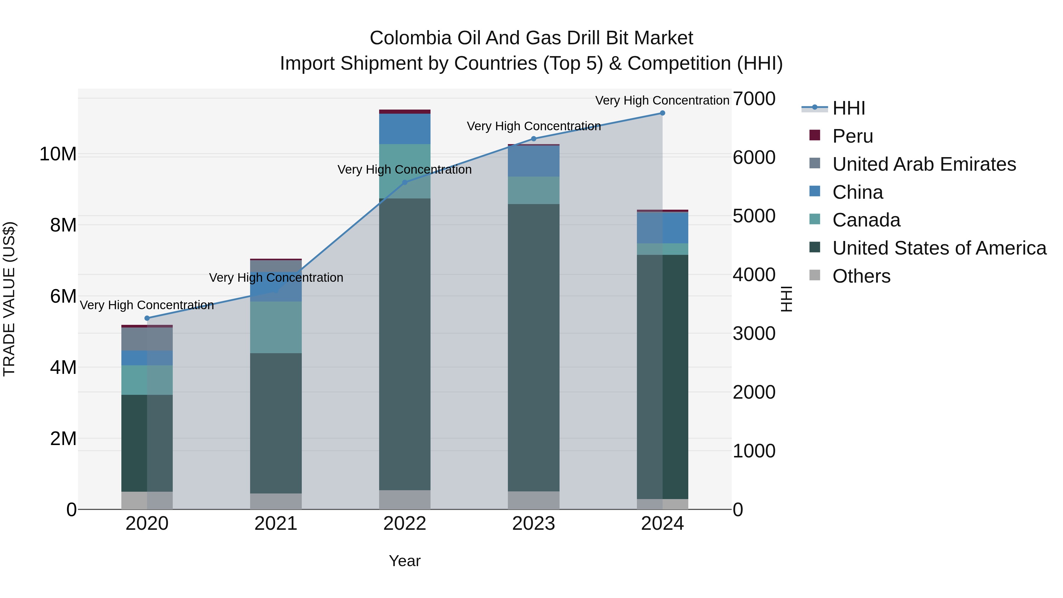 Colombia Oil and Gas Drill Bit Market: Top 5 Importing Countries and Market Competition (HHI) Analysis