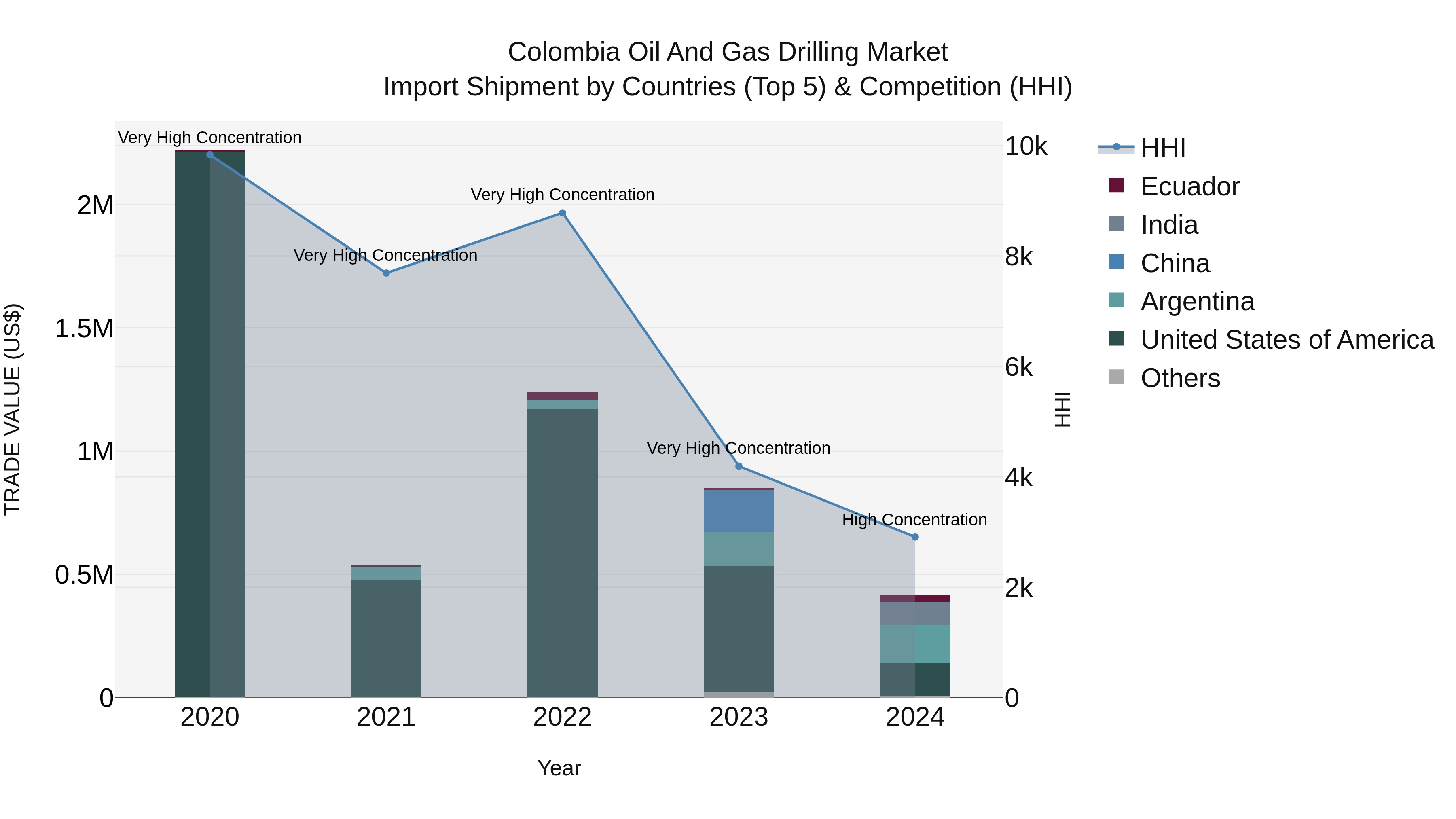 Colombia Oil and Gas Drilling Market: Top 5 Importing Countries and Market Competition (HHI) Analysis