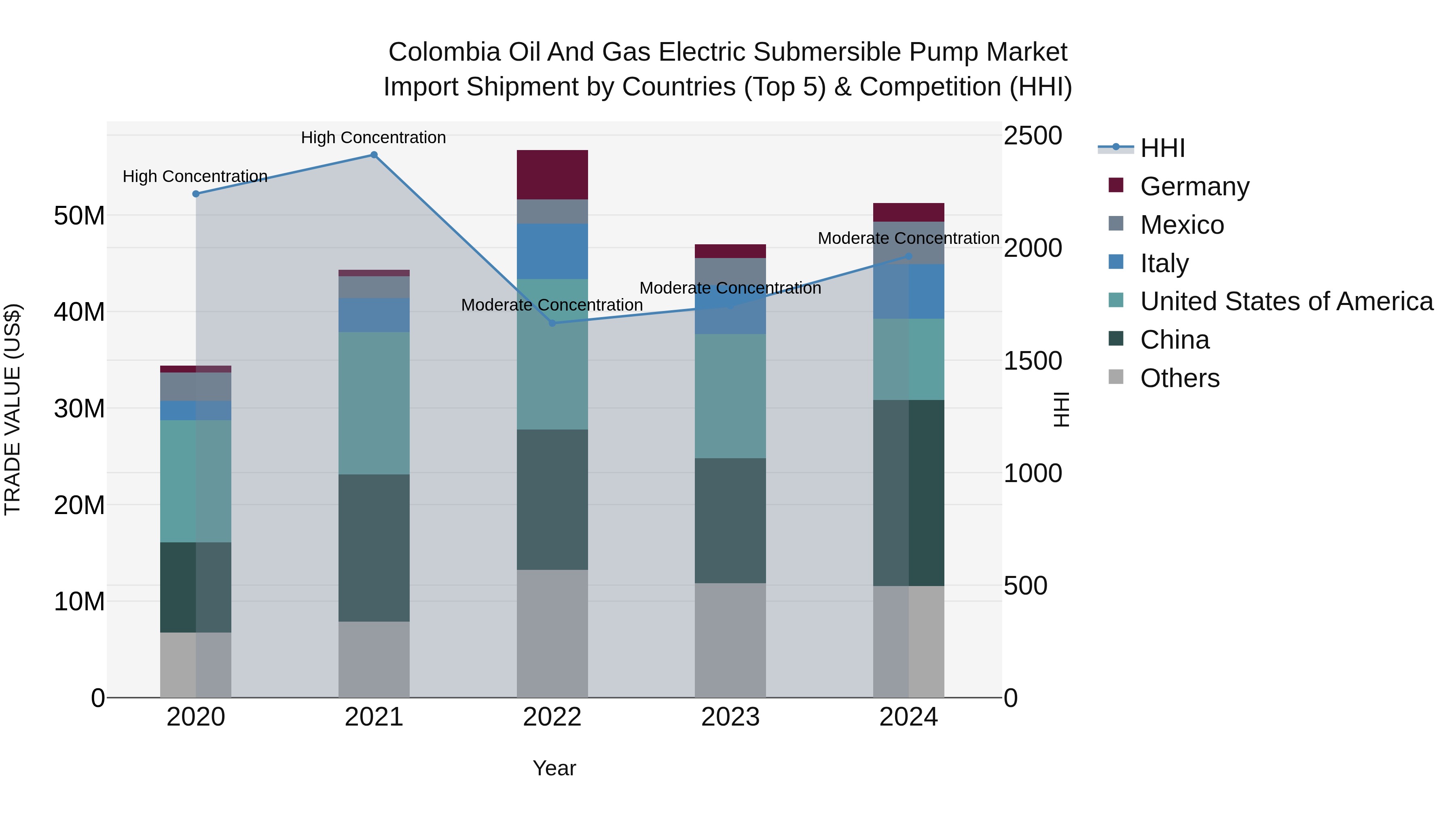 Colombia Oil and Gas Electric Submersible Pump Market: Top 5 Importing Countries and Market Competition (HHI) Analysis