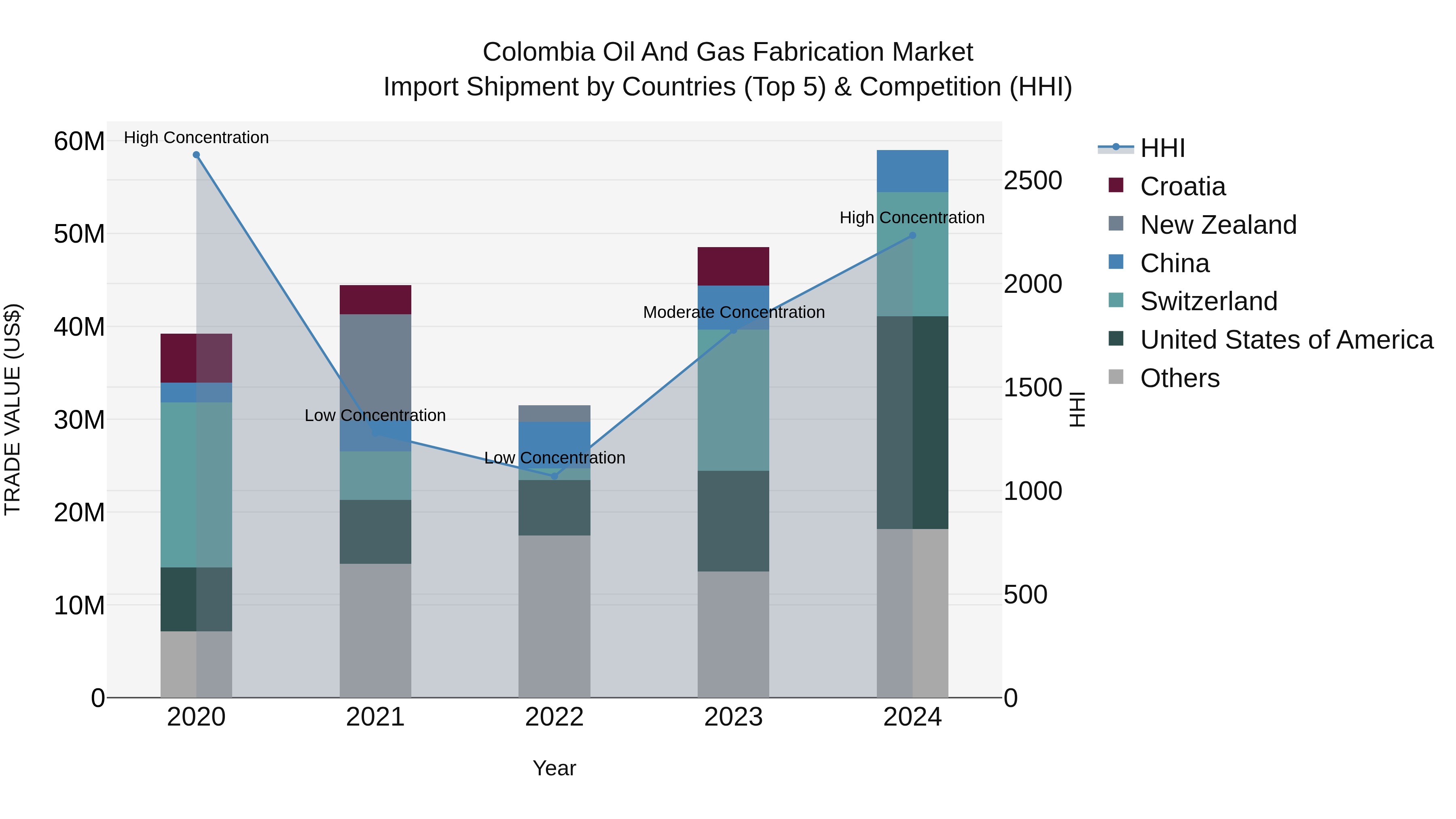 Colombia Oil and Gas Fabrication Market: Top 5 Importing Countries and Market Competition (HHI) Analysis