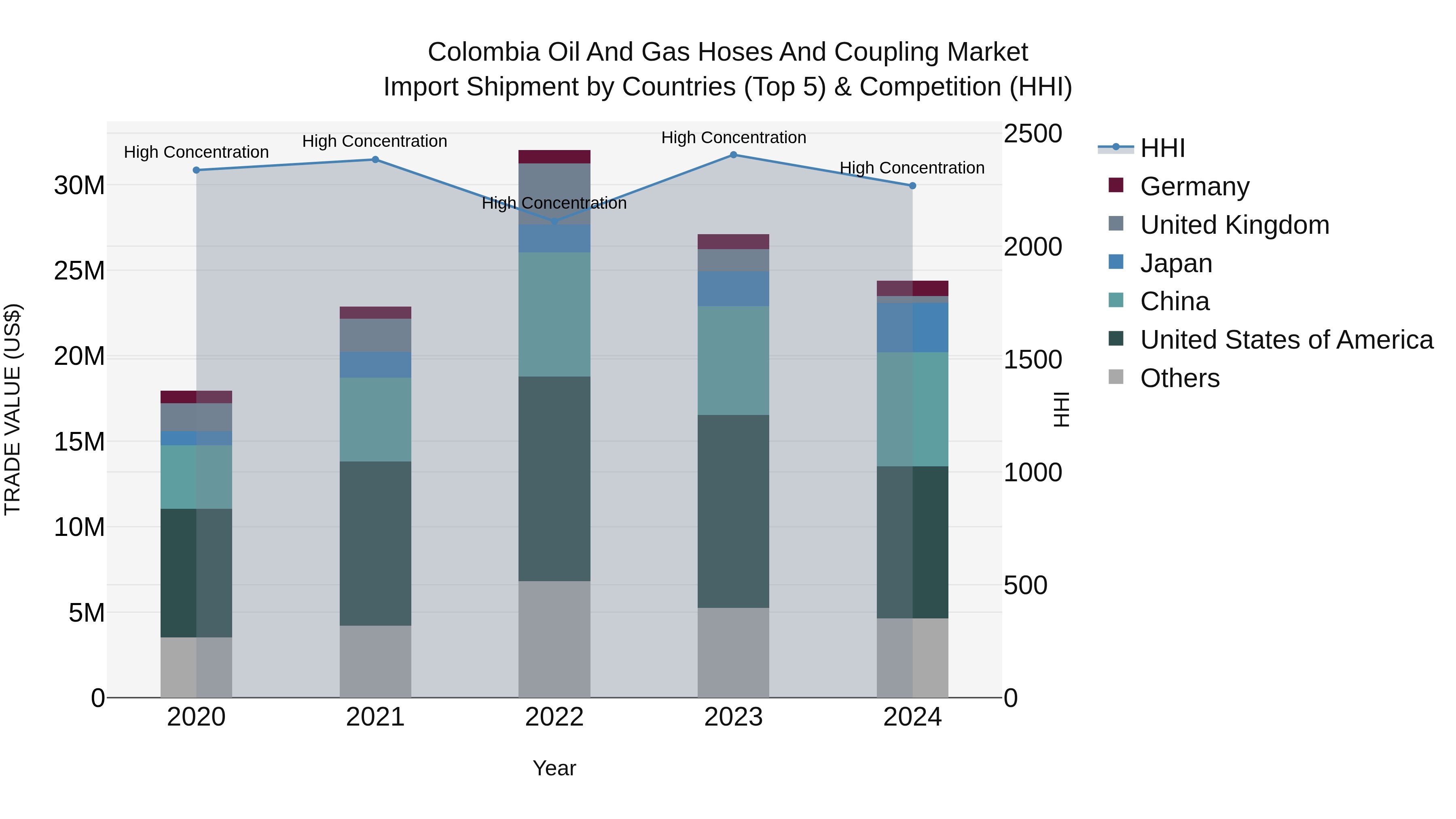 Colombia Oil and Gas Hoses and Coupling Market: Top 5 Importing Countries and Market Competition (HHI) Analysis
