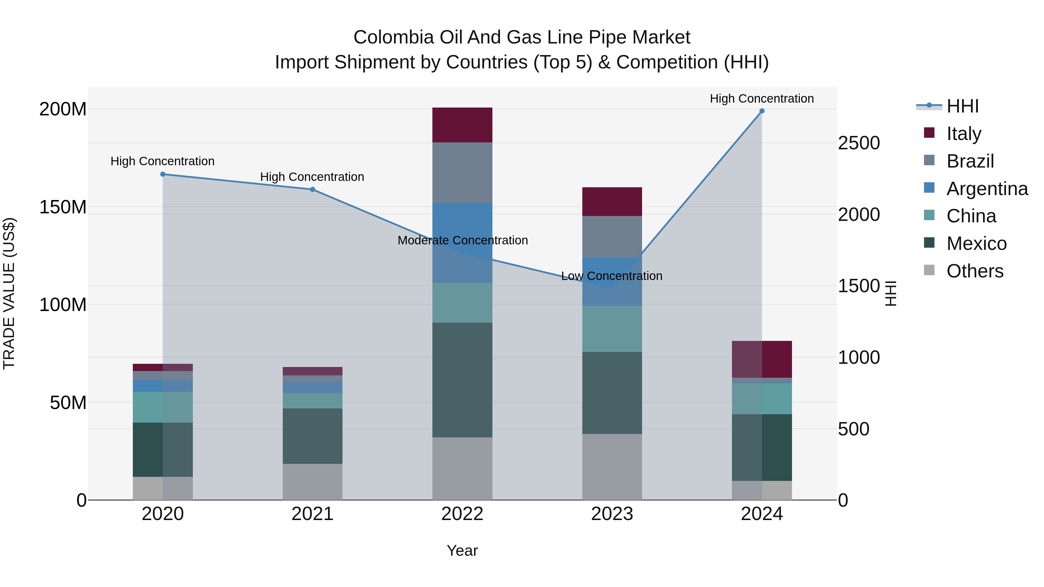 Colombia Oil and Gas Line Pipe Market: Top 5 Importing Countries and Market Competition (HHI) Analysis