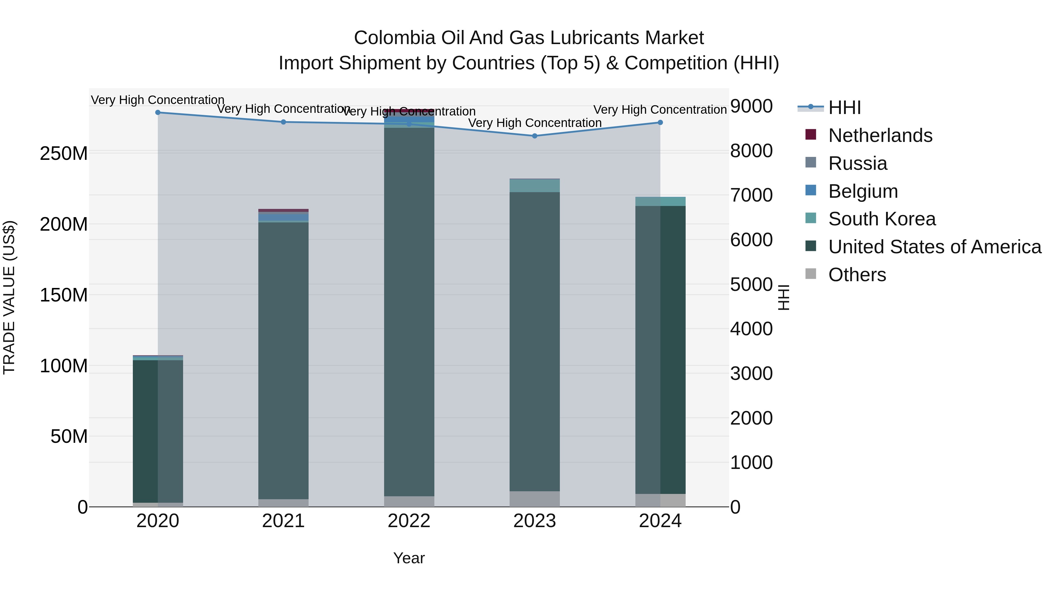 Colombia Oil and Gas Lubricants Market: Top 5 Importing Countries and Market Competition (HHI) Analysis
