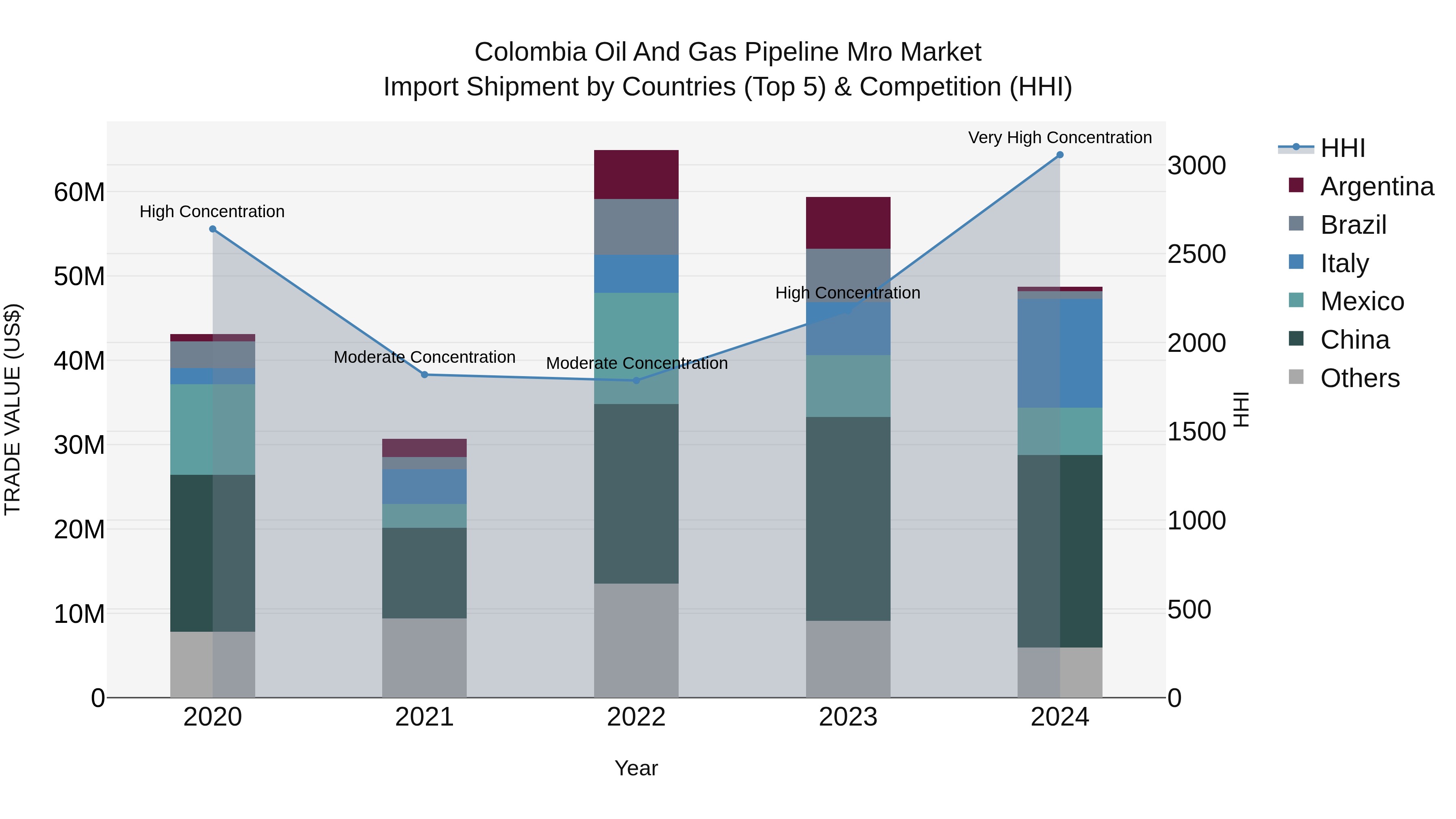 Colombia Oil and Gas Pipeline Mro Market: Top 5 Importing Countries and Market Competition (HHI) Analysis