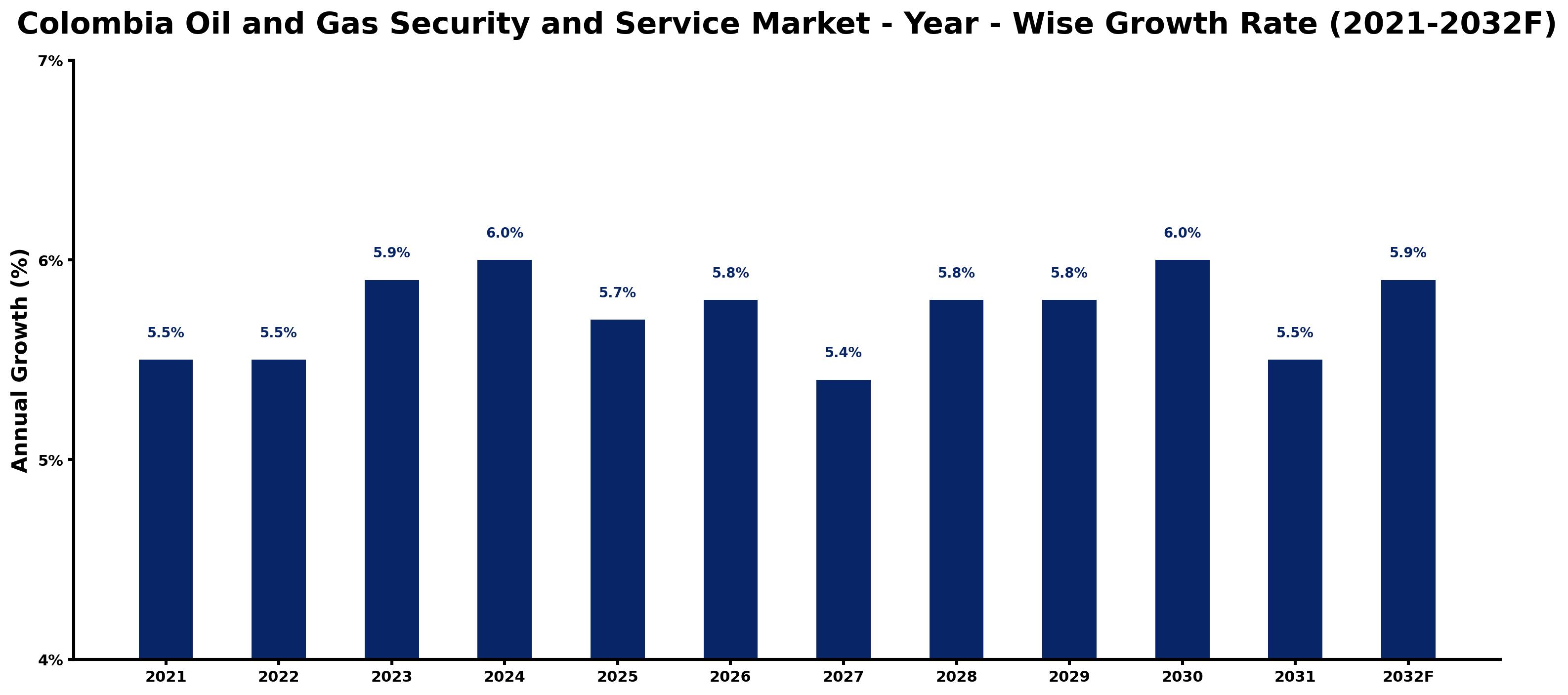 Colombia Oil and Gas Security and Service Market Year-wise Growth Rate and Key Drivers