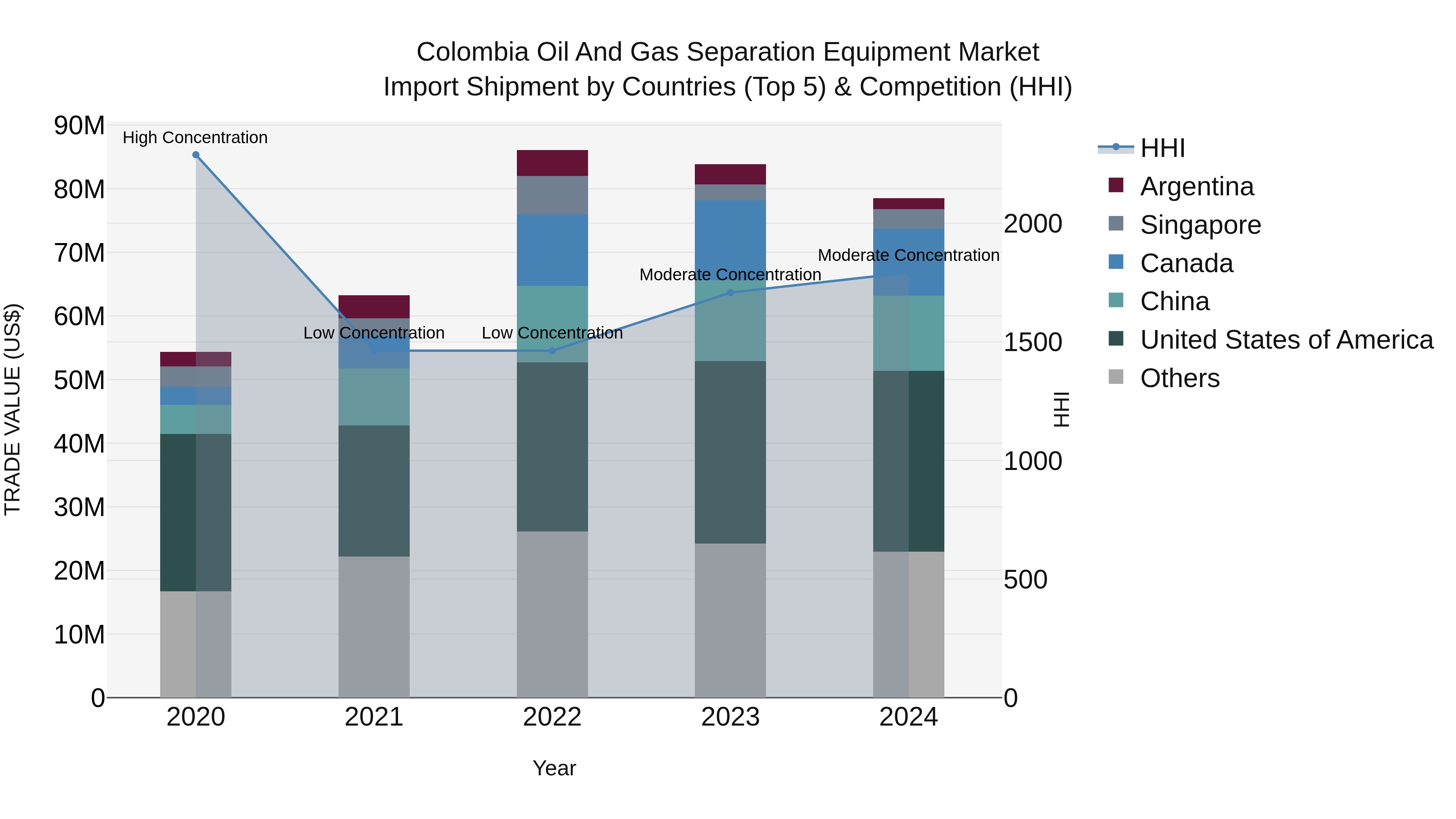 Colombia Oil and Gas Separation Equipment Market: Top 5 Importing Countries and Market Competition (HHI) Analysis
