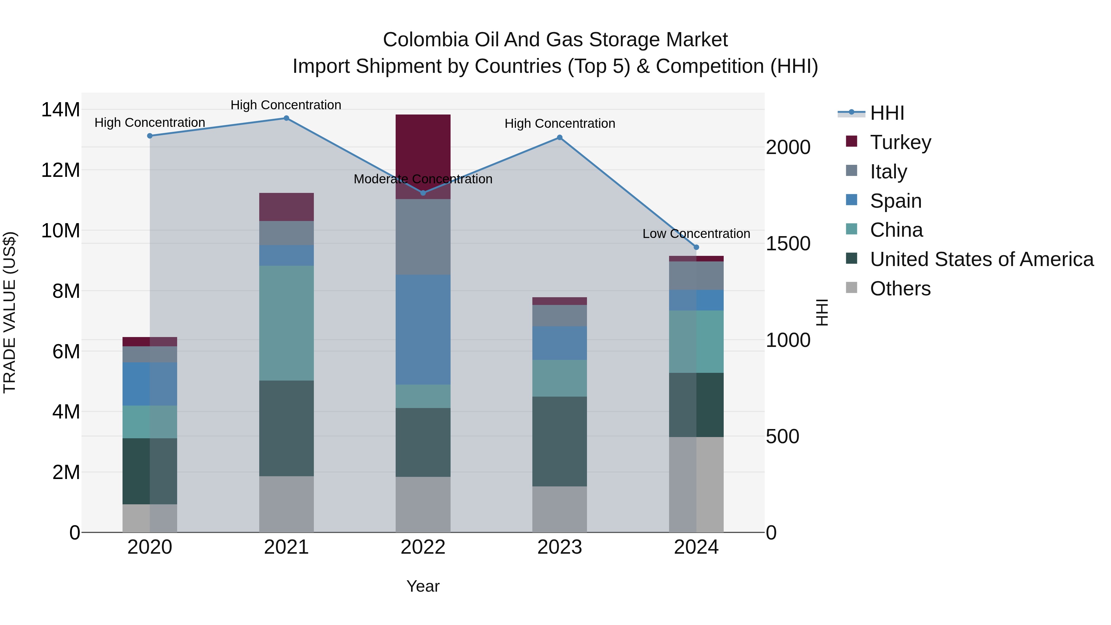 Colombia Oil and Gas Storage Market: Top 5 Importing Countries and Market Competition (HHI) Analysis