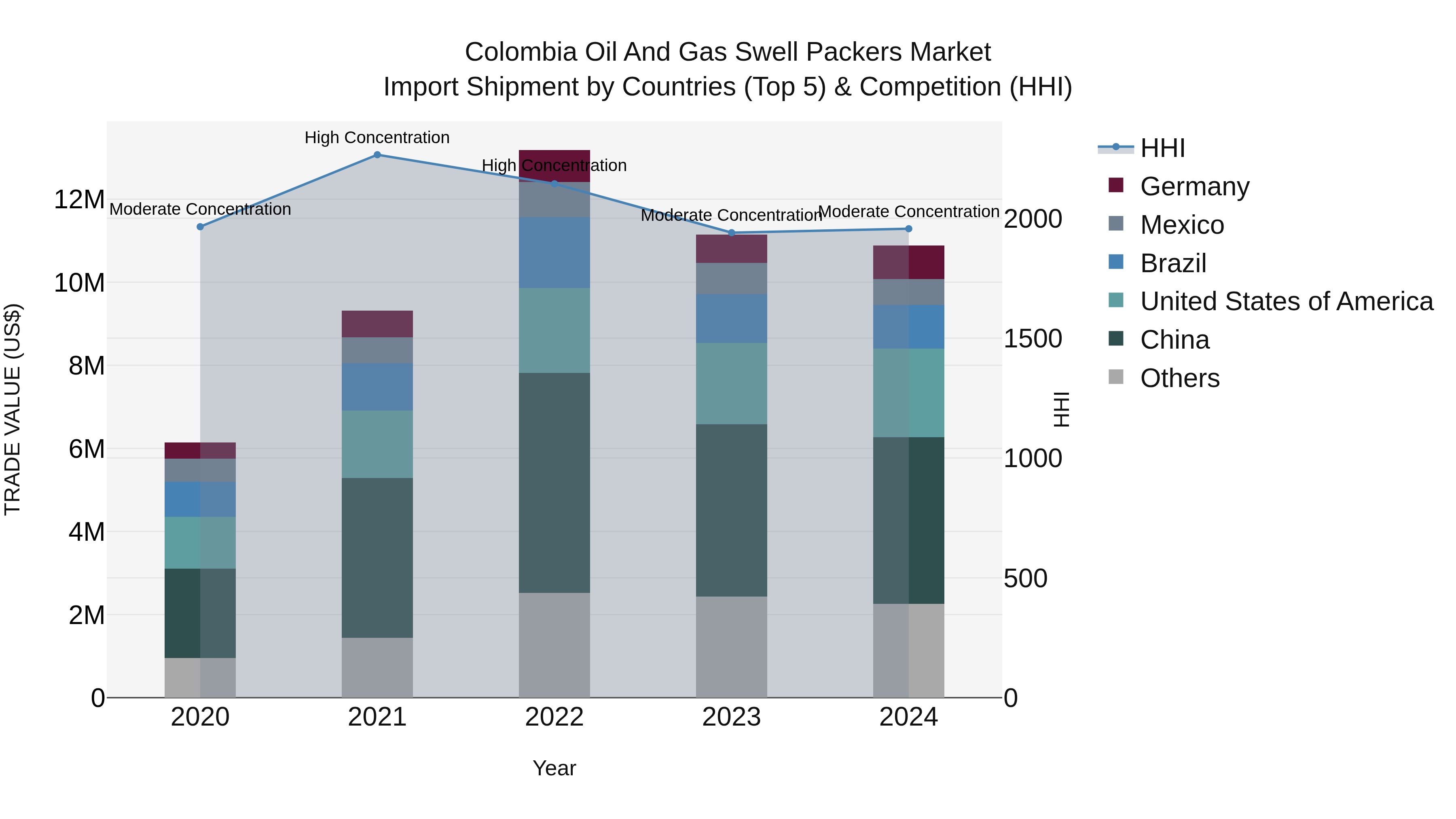 Colombia Oil and Gas Swell Packers Market: Top 5 Importing Countries and Market Competition (HHI) Analysis