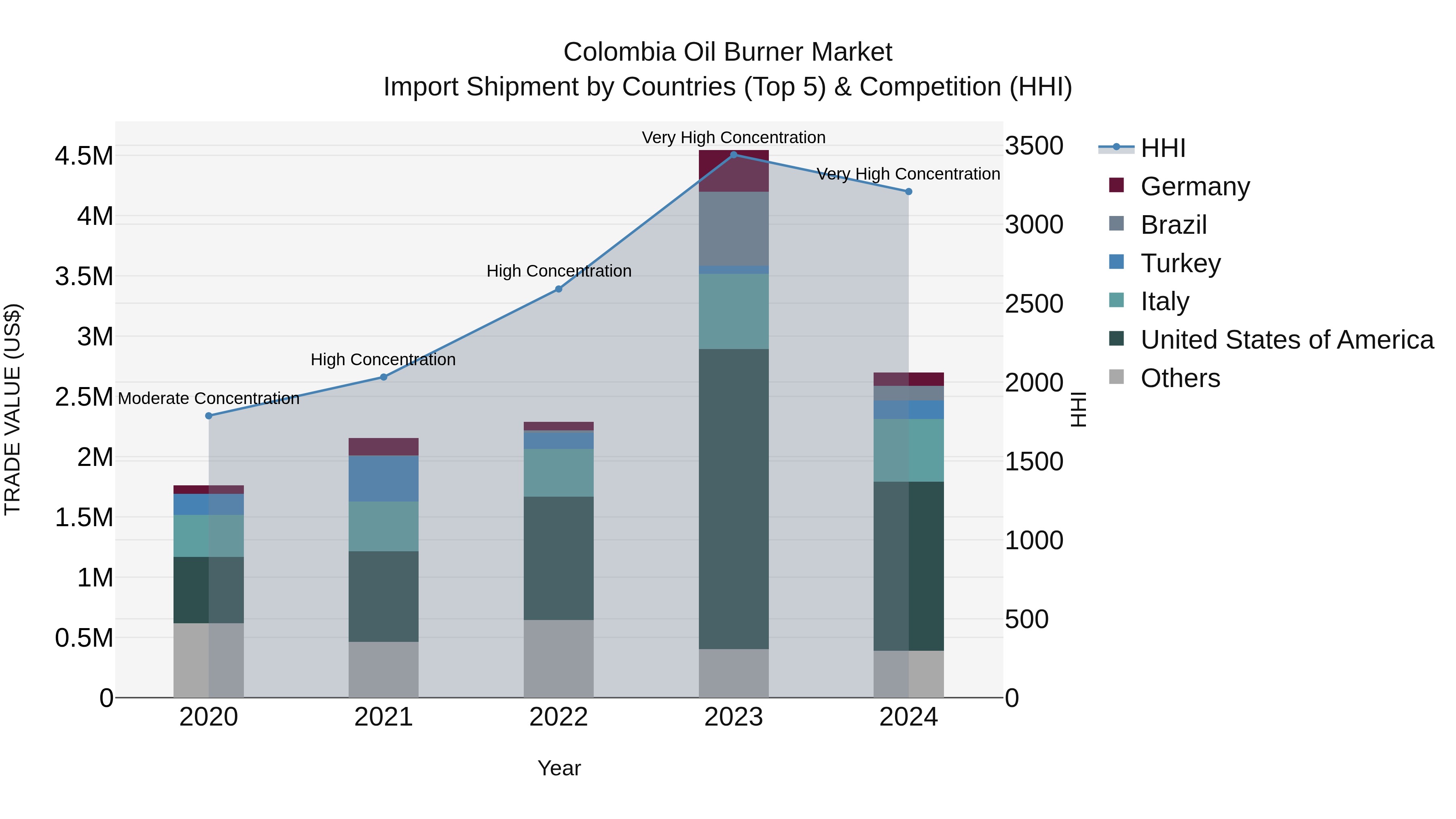 Colombia Oil Burner Market: Top 5 Importing Countries and Market Competition (HHI) Analysis