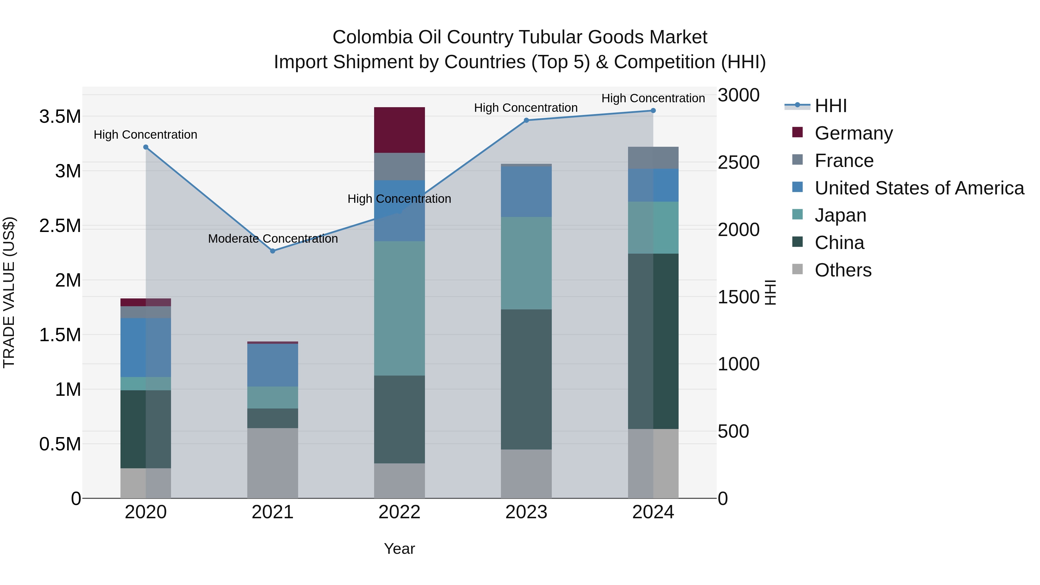 Colombia Oil Country Tubular Goods Market: Top 5 Importing Countries and Market Competition (HHI) Analysis
