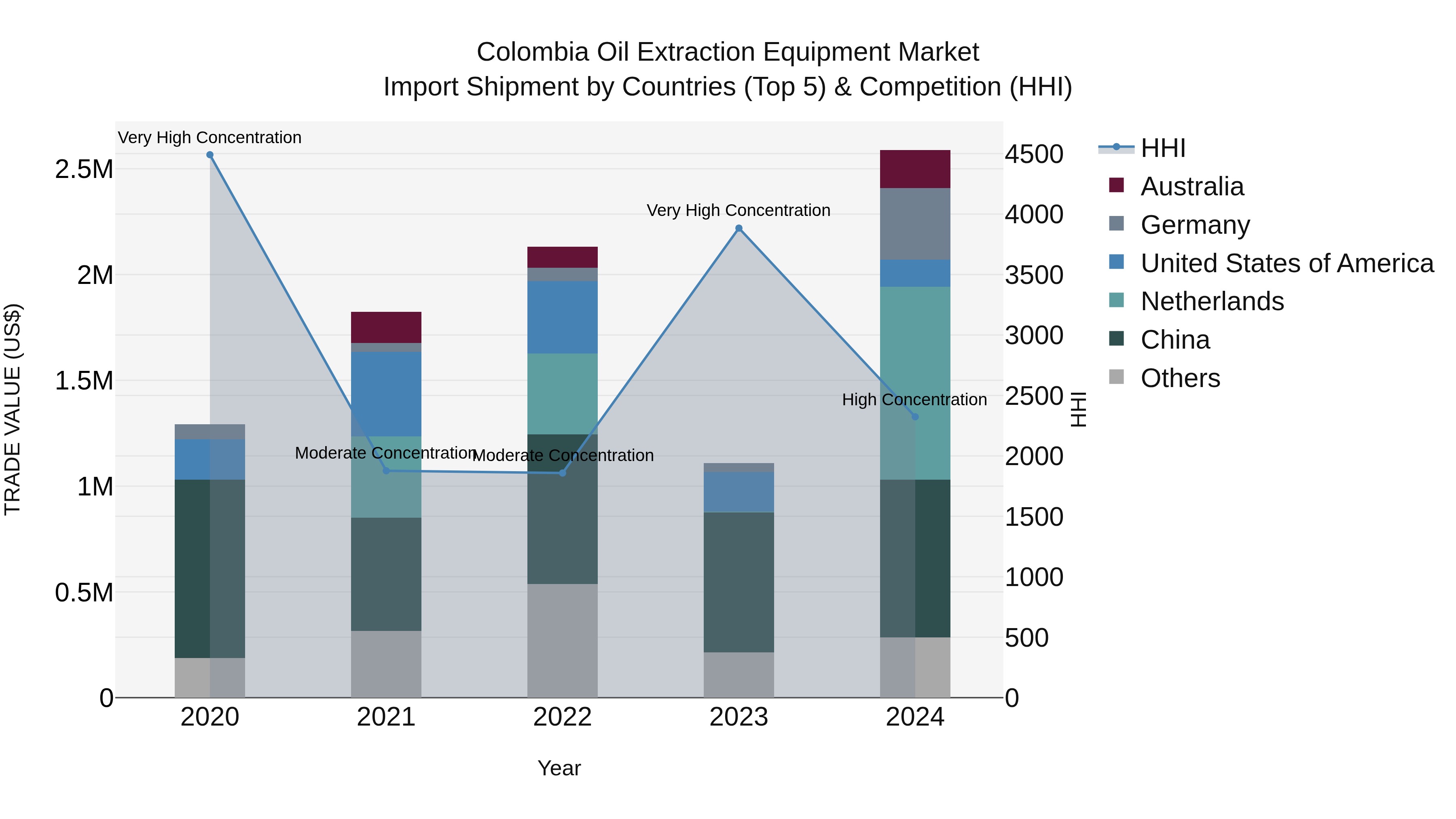 Colombia Oil Extraction Equipment Market: Top 5 Importing Countries and Market Competition (HHI) Analysis