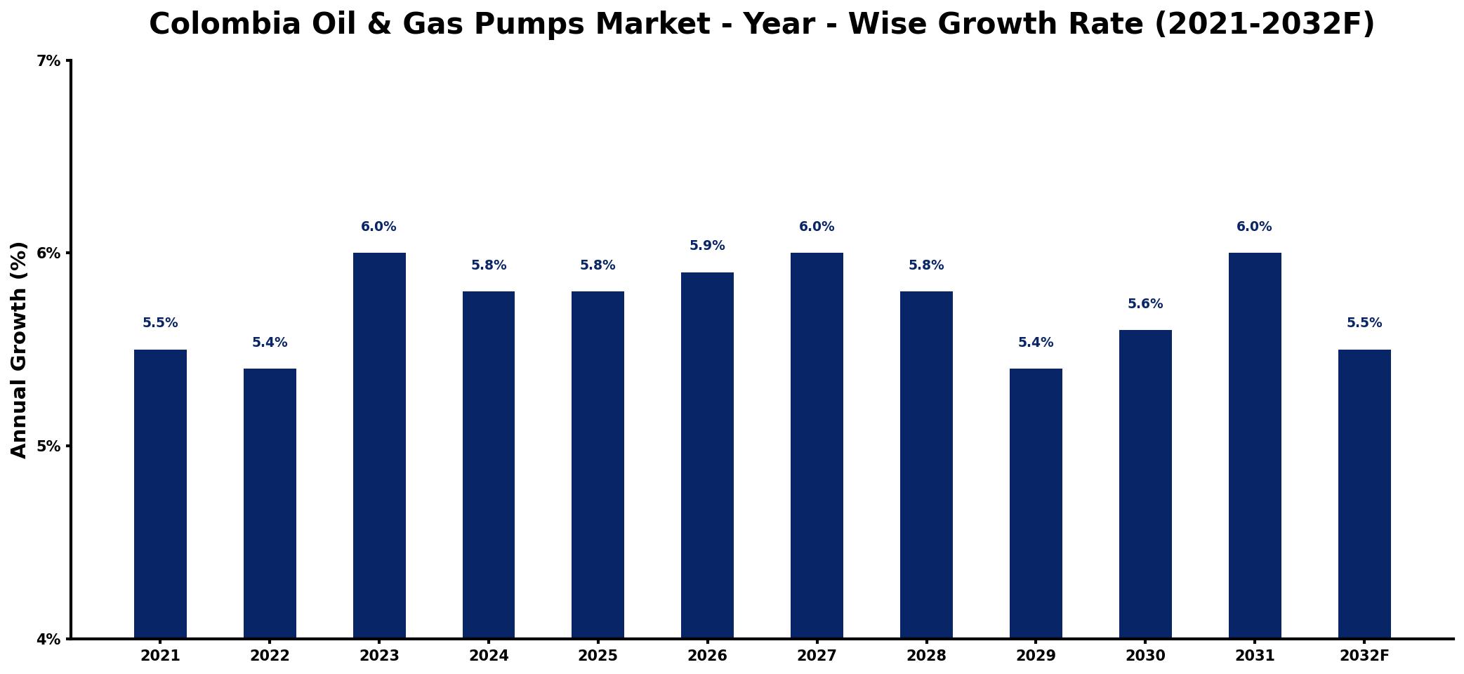Colombia Oil & Gas Pumps Market Year-wise Growth Rate and Key Drivers