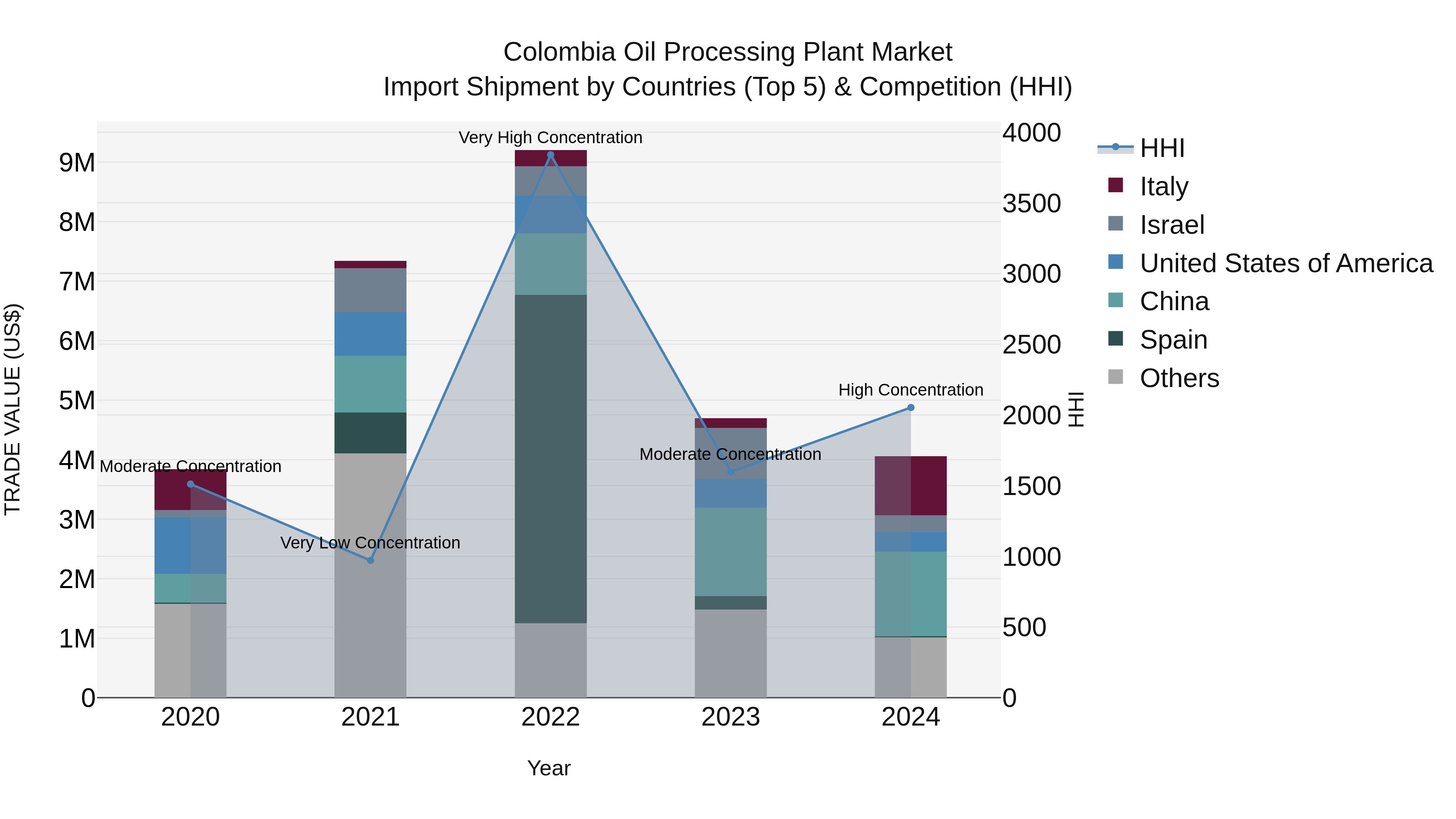 Colombia Oil Processing Plant Market: Top 5 Importing Countries and Market Competition (HHI) Analysis