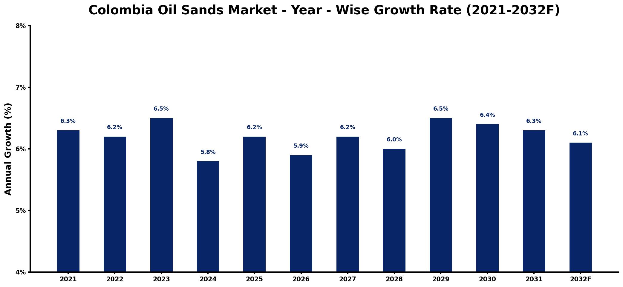 Colombia Oil Sands Market Year-wise Growth Rate and Key Drivers