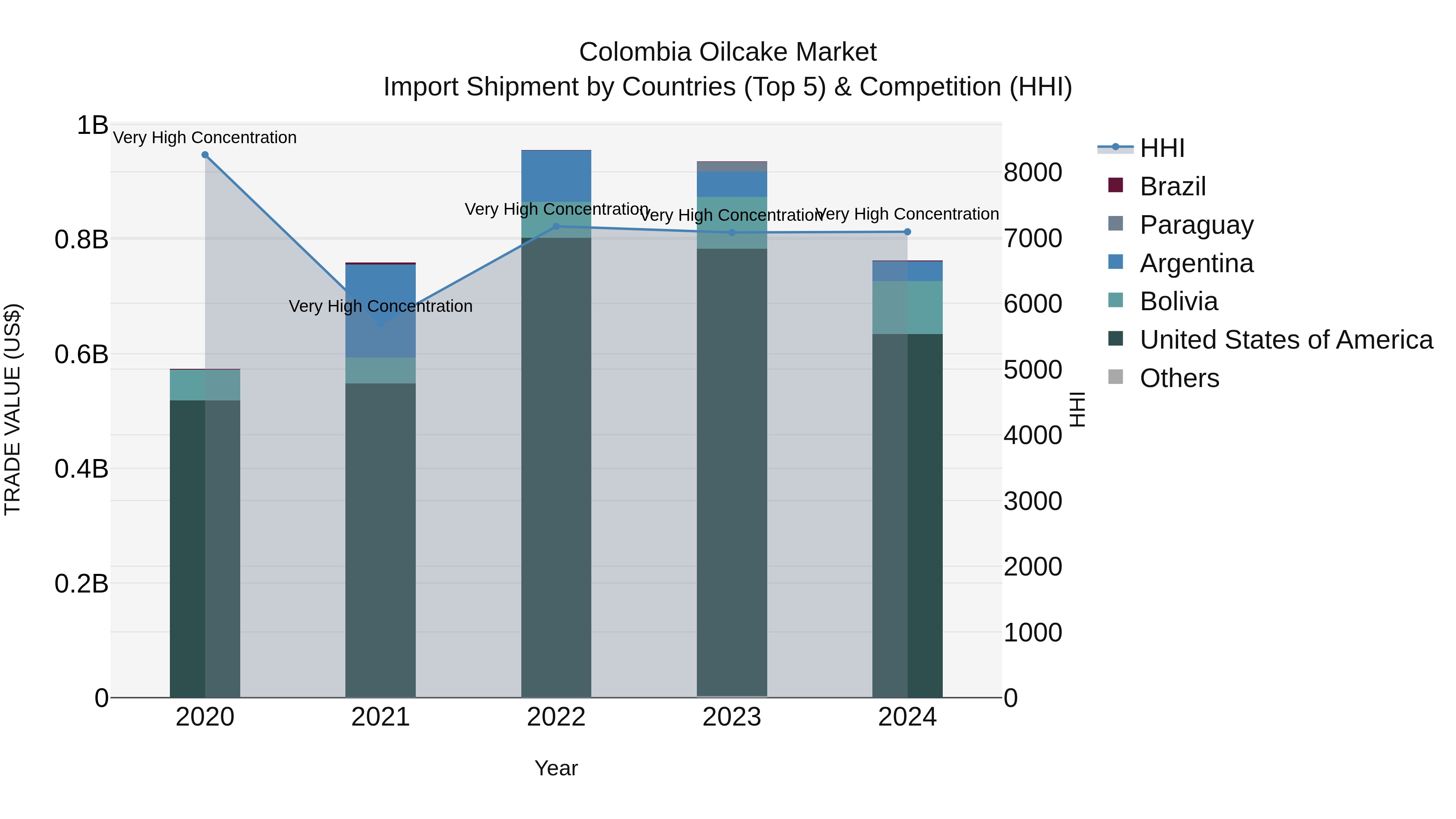Colombia Oilcake Market: Top 5 Importing Countries and Market Competition (HHI) Analysis