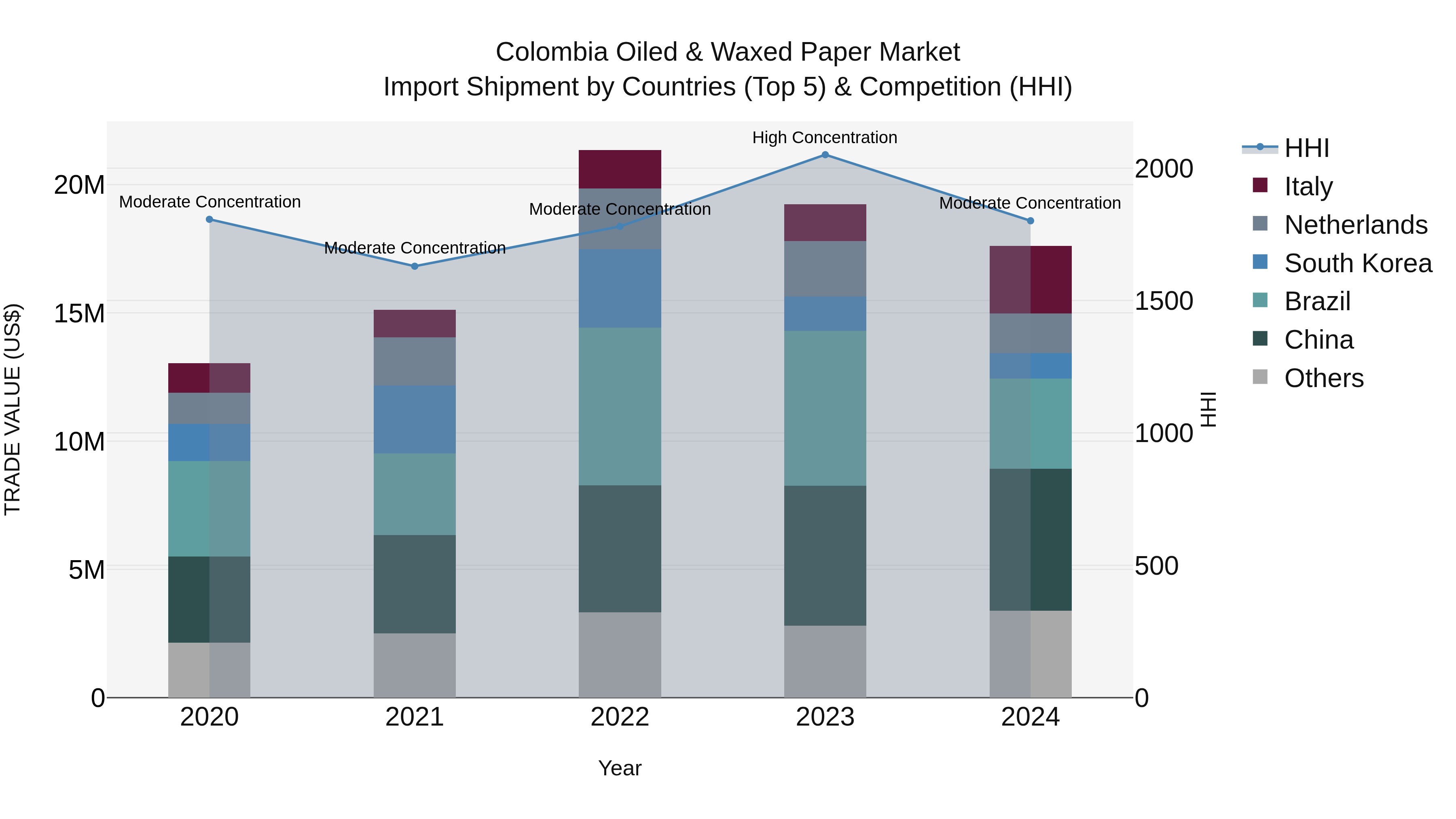 Colombia Oiled & Waxed Paper Market: Top 5 Importing Countries and Market Competition (HHI) Analysis