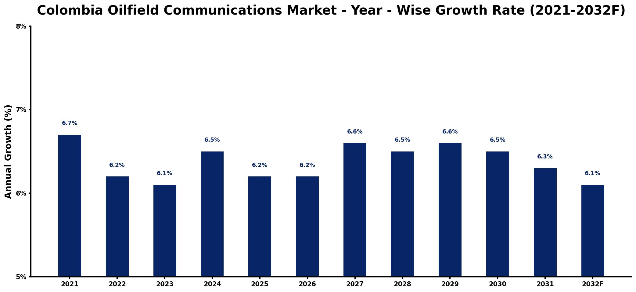Colombia Oilfield Communications Market Year-wise Growth Rate and Key Drivers