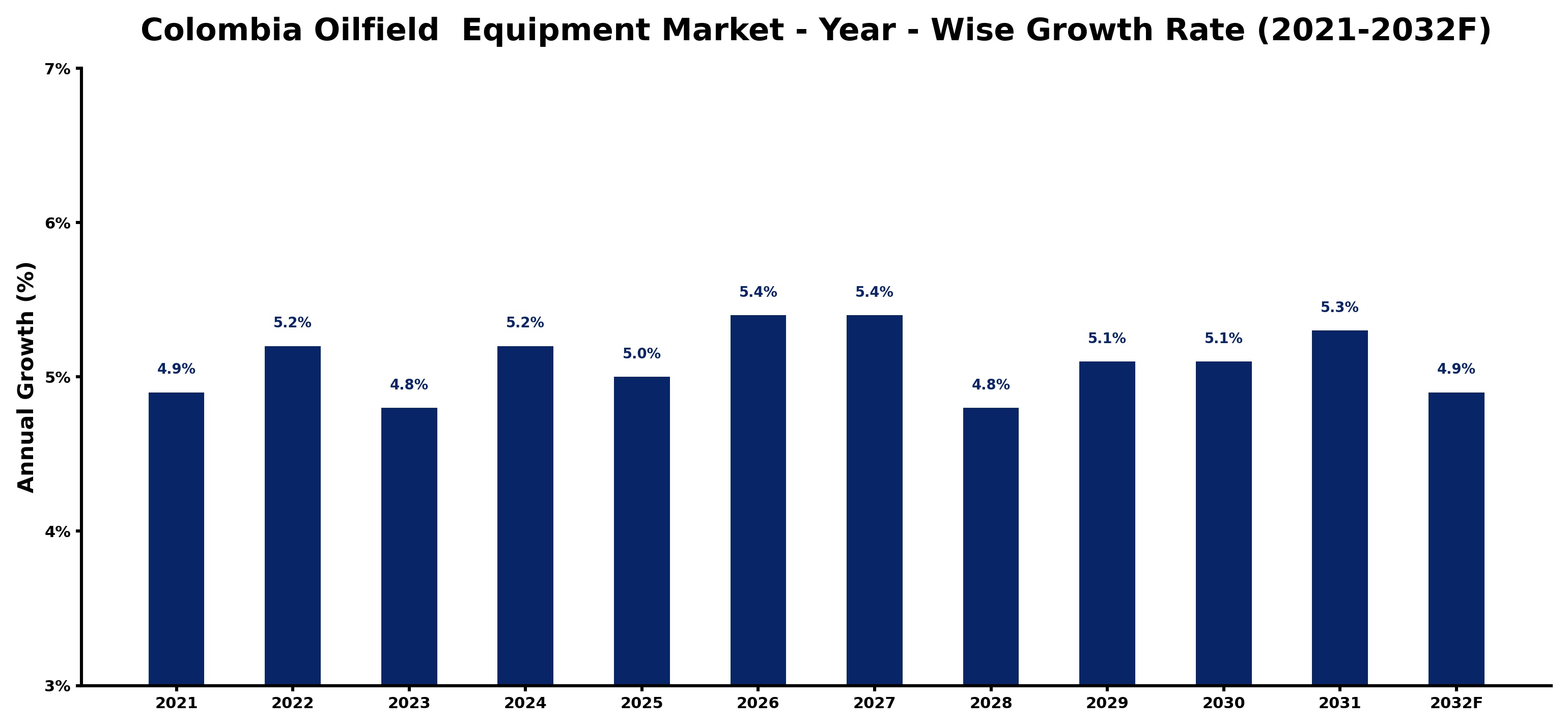 Colombia Oilfield  Equipment Market Year-wise Growth Rate and Key Drivers