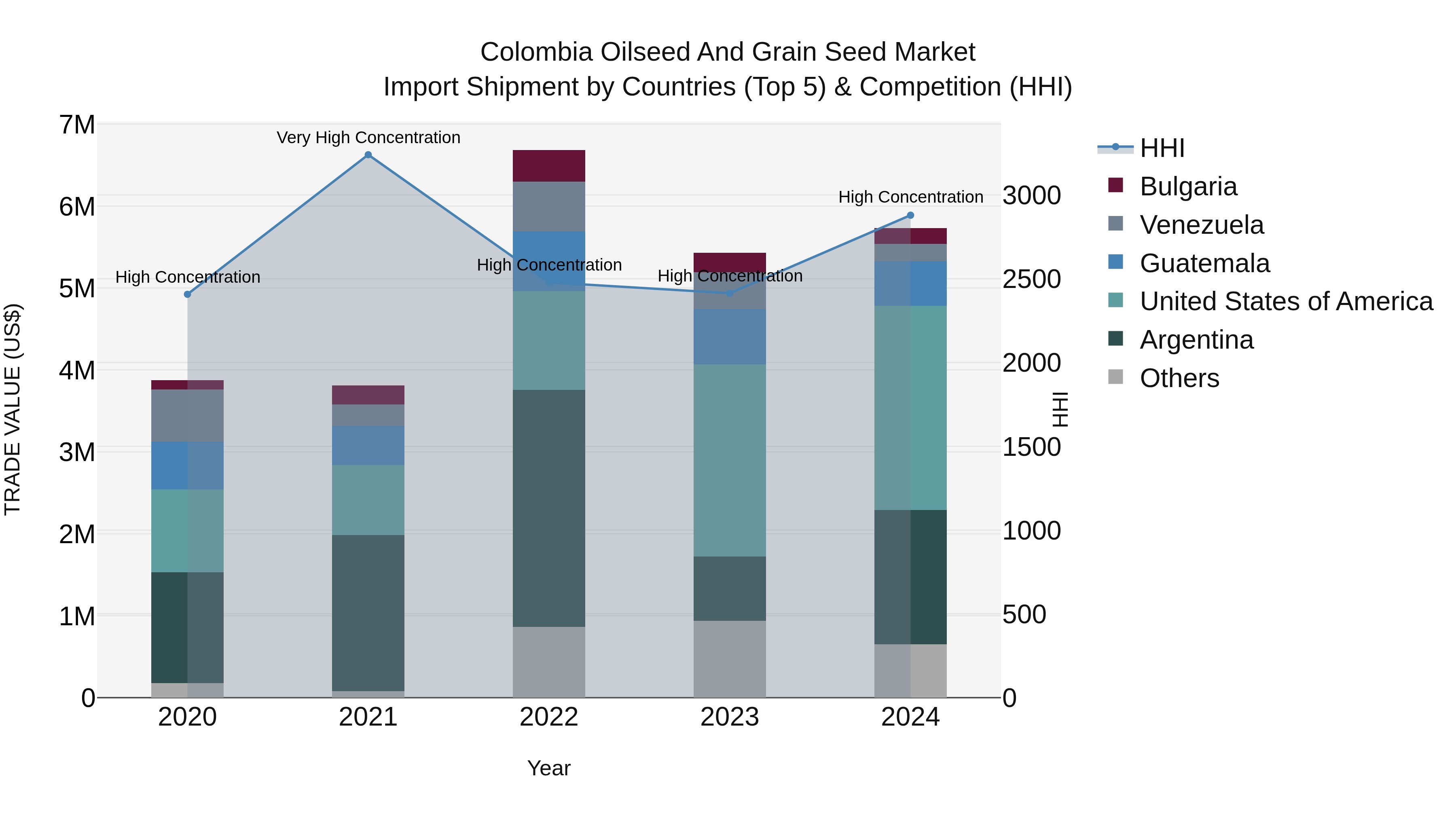 Colombia Oilseed and Grain Seed Market: Top 5 Importing Countries and Market Competition (HHI) Analysis