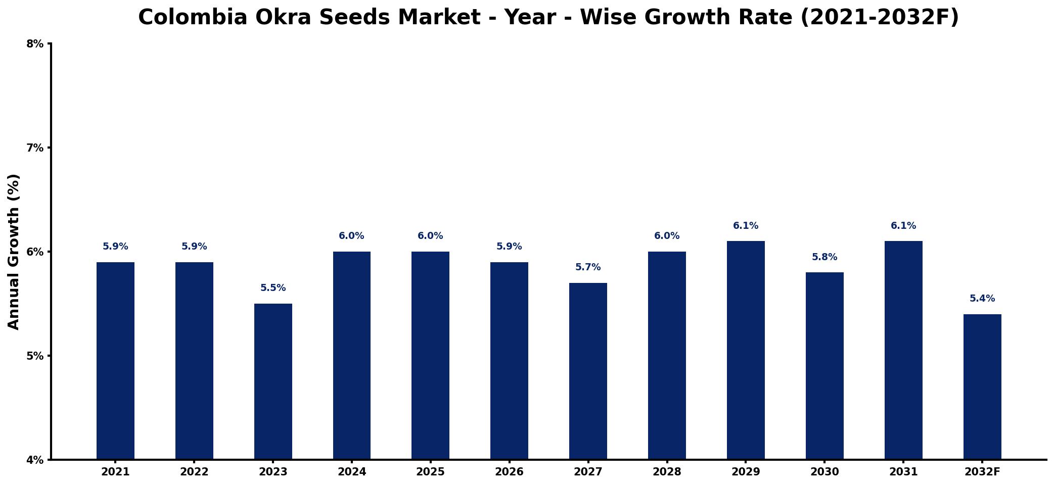 Colombia Okra Seeds Market Year-wise Growth Rate and Key Drivers