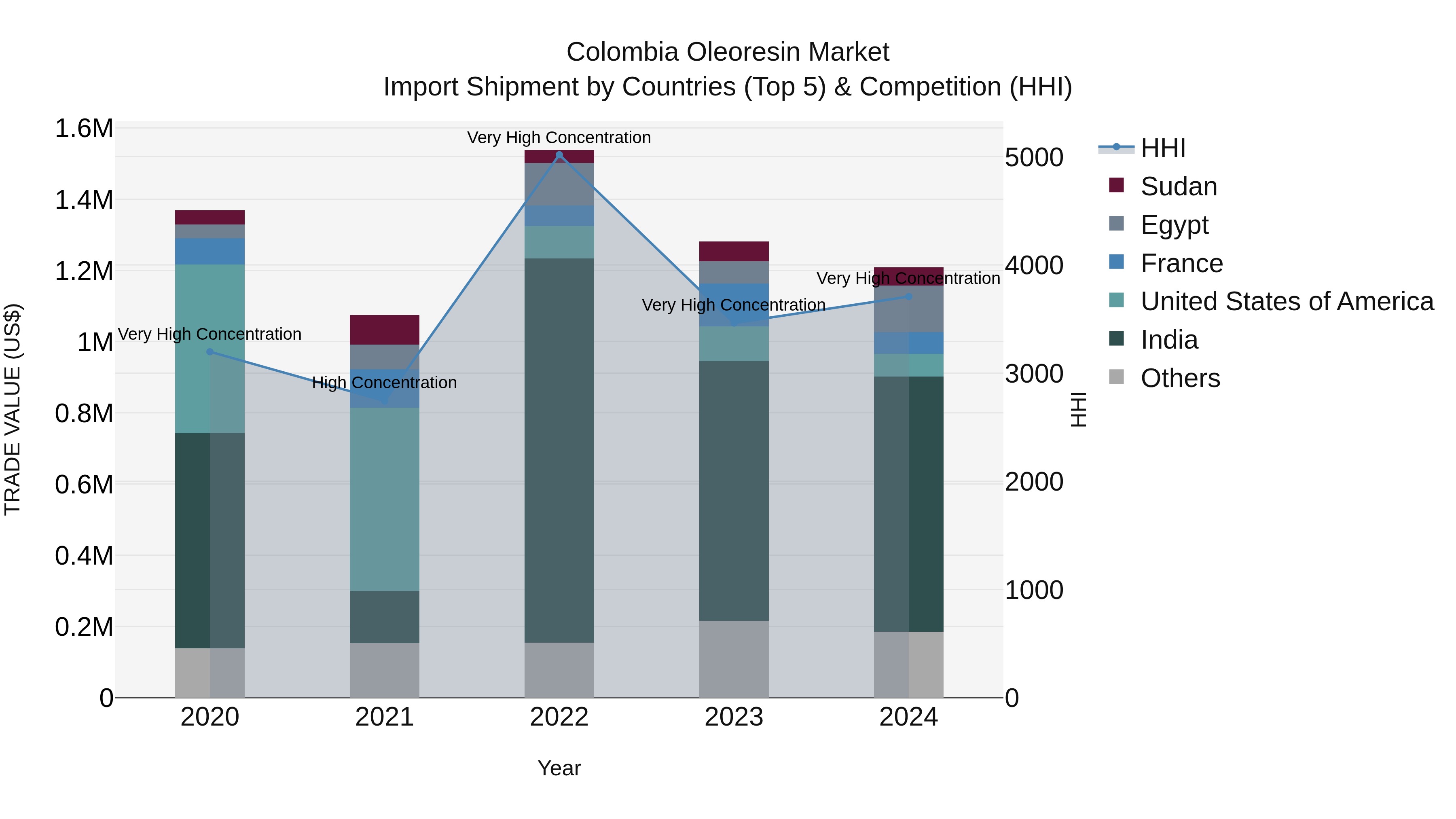 Colombia Oleoresin Market: Top 5 Importing Countries and Market Competition (HHI) Analysis