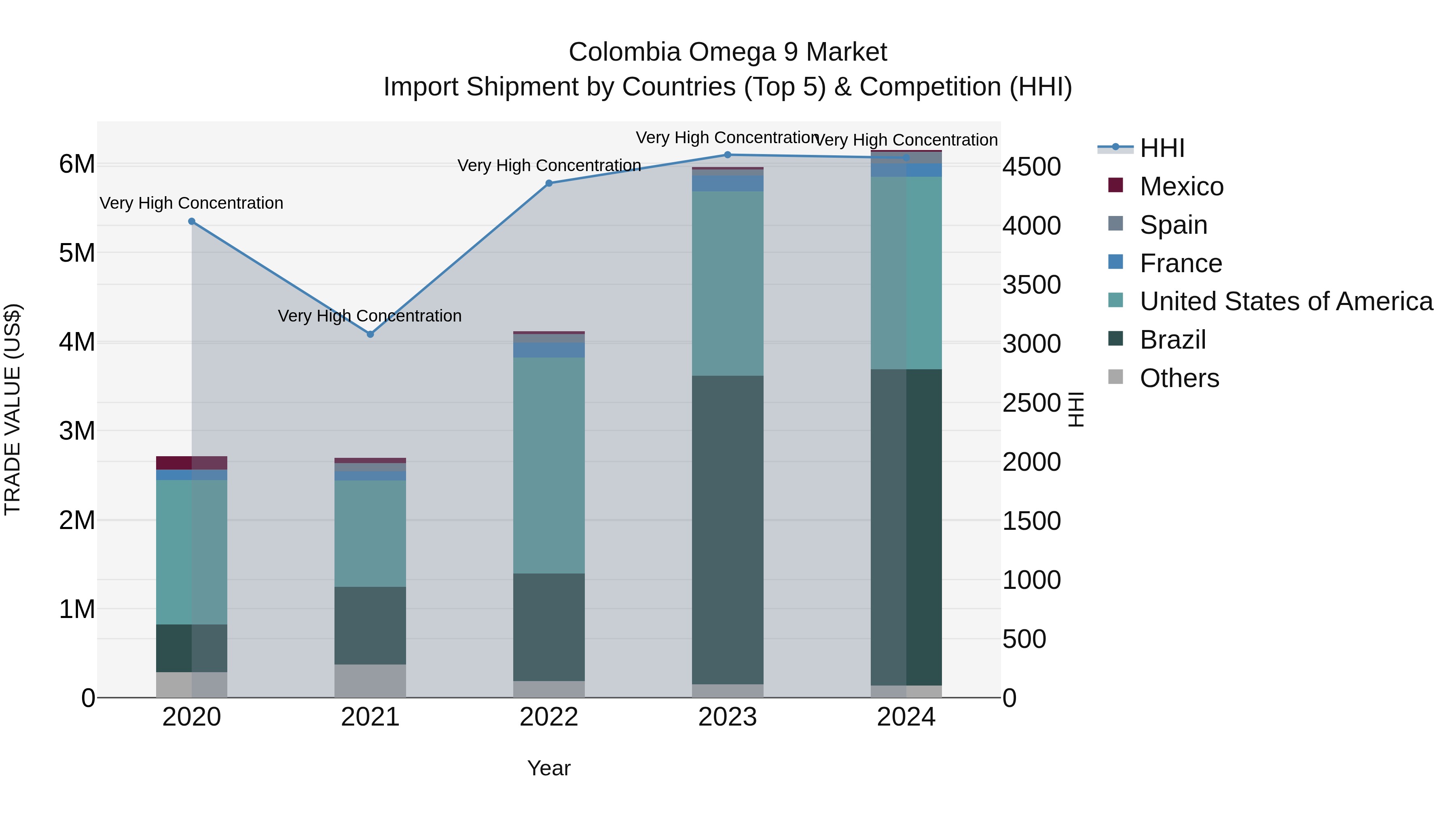 Colombia Omega 9 Market: Top 5 Importing Countries and Market Competition (HHI) Analysis