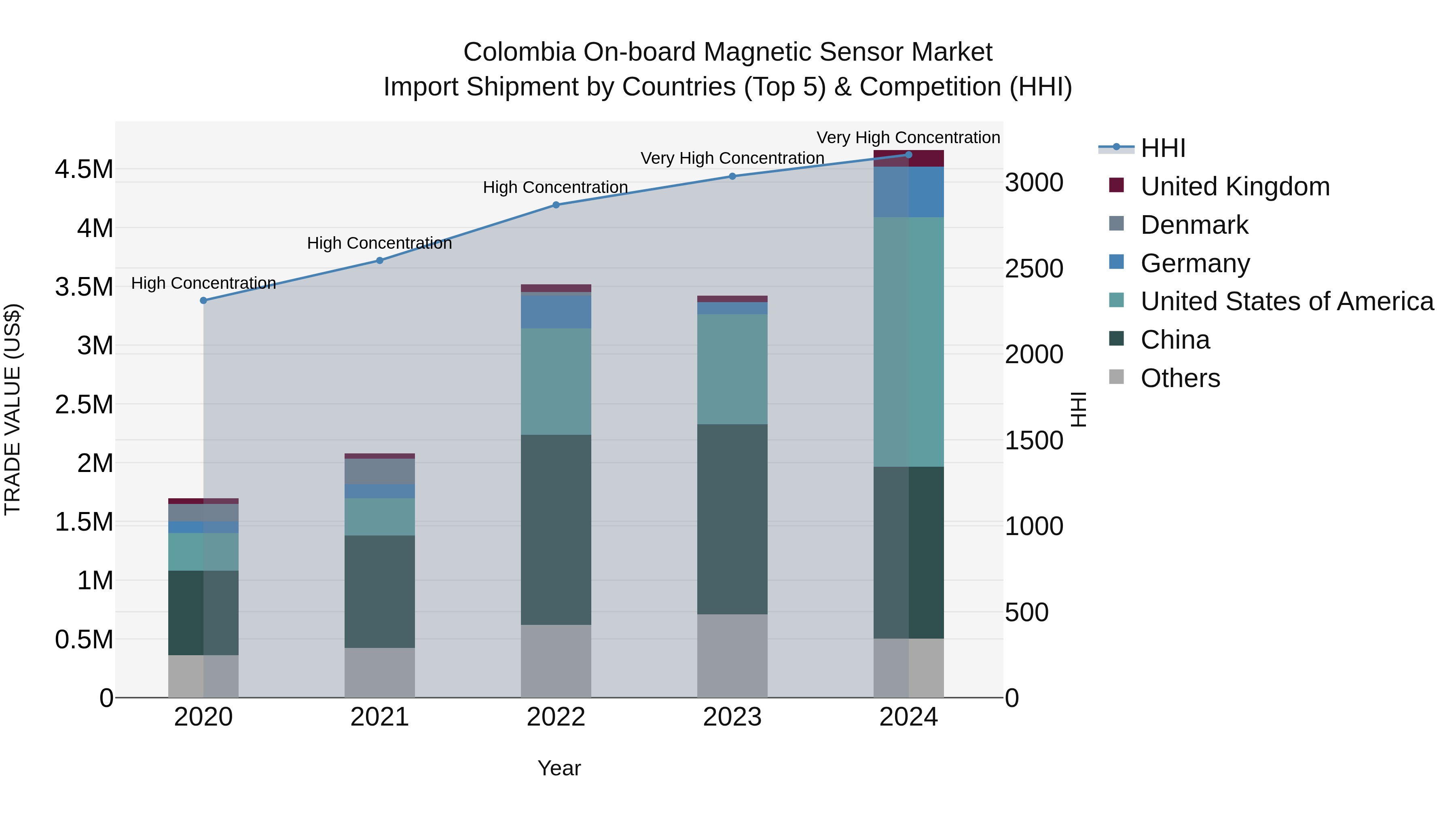 Colombia on-board Magnetic Sensor Market: Top 5 Importing Countries and Market Competition (HHI) Analysis