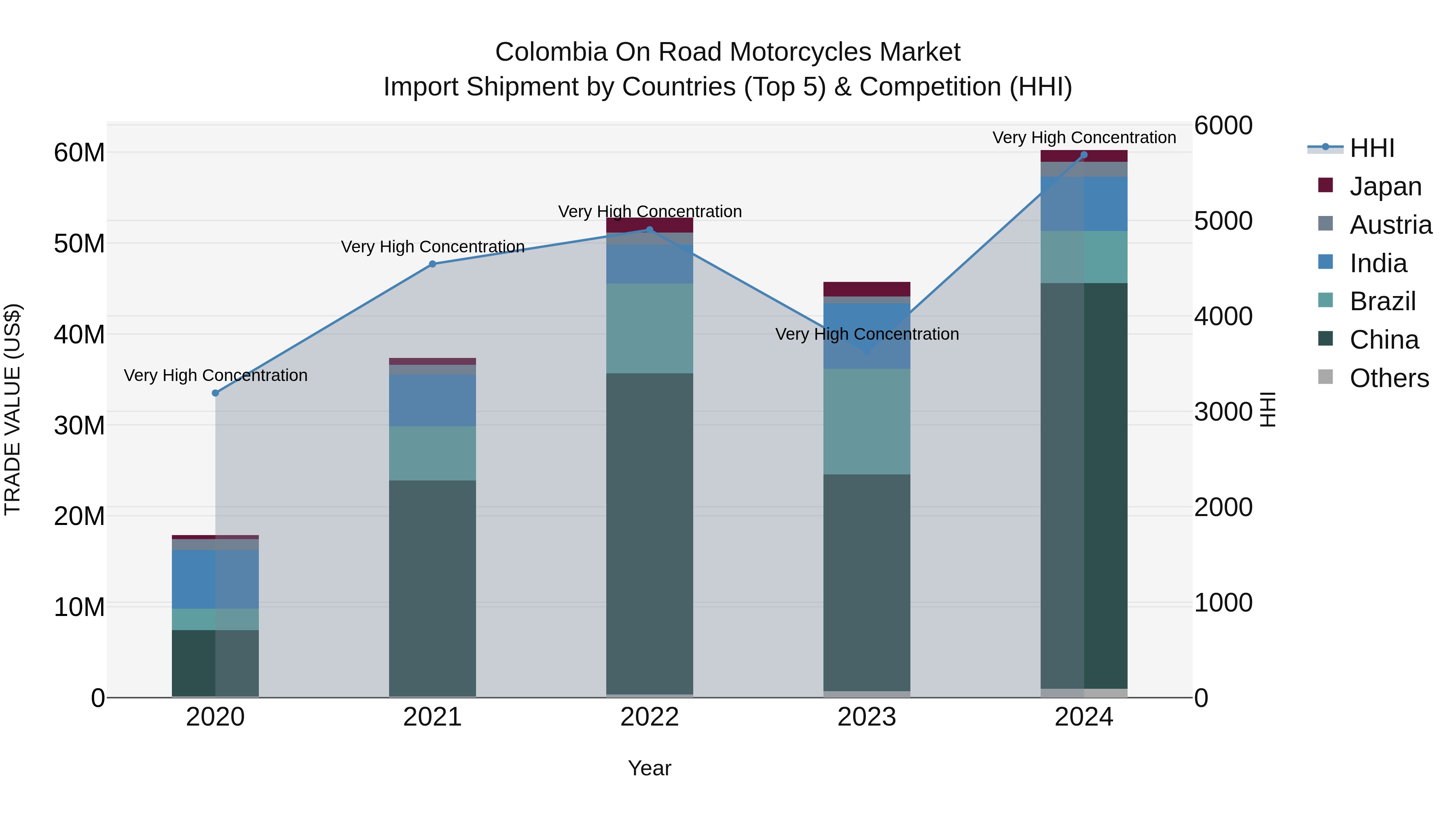 Colombia on Road Motorcycles Market: Top 5 Importing Countries and Market Competition (HHI) Analysis