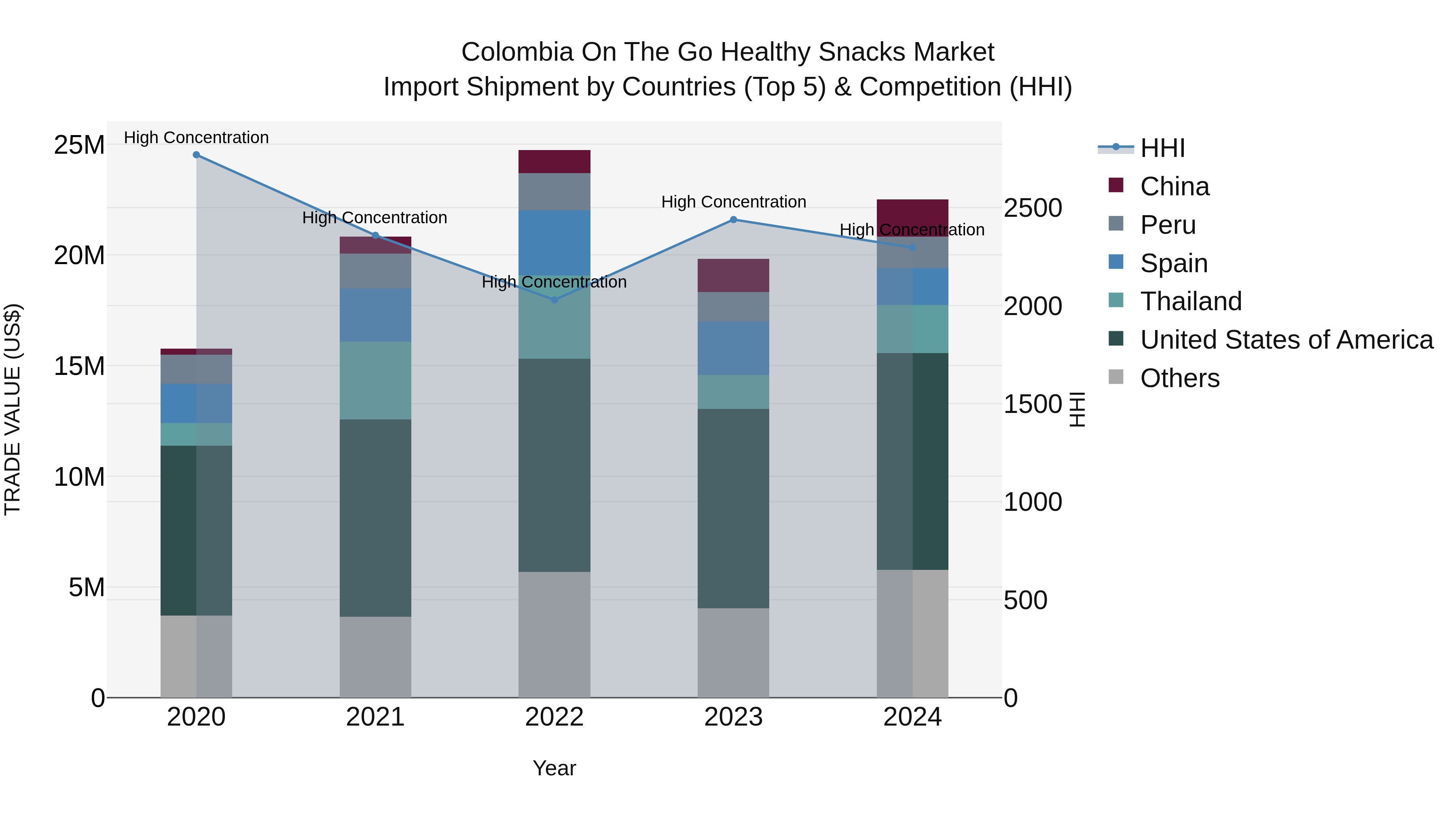 Colombia on the Go Healthy Snacks Market: Top 5 Importing Countries and Market Competition (HHI) Analysis