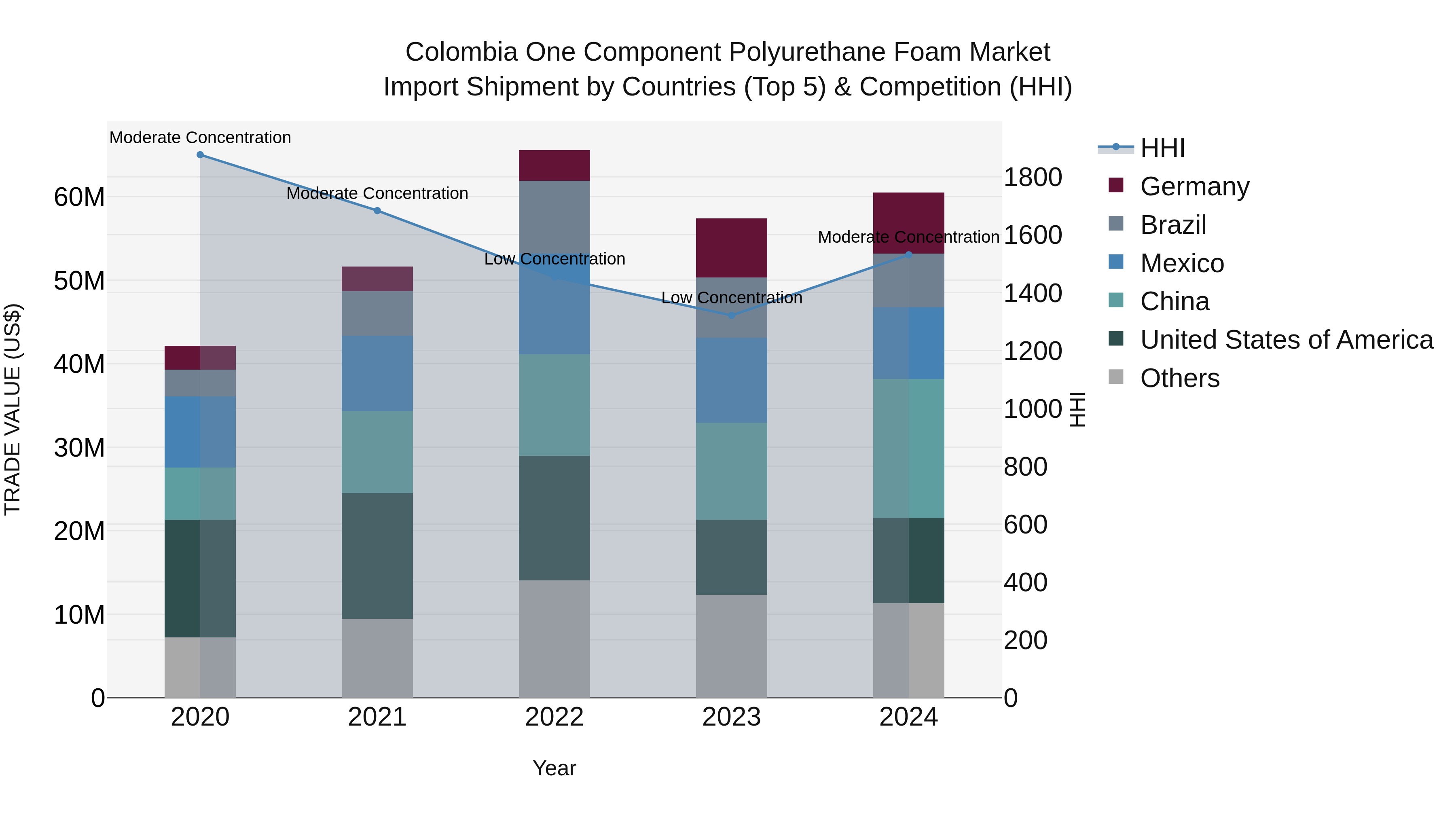 Colombia One Component Polyurethane Foam Market: Top 5 Importing Countries and Market Competition (HHI) Analysis