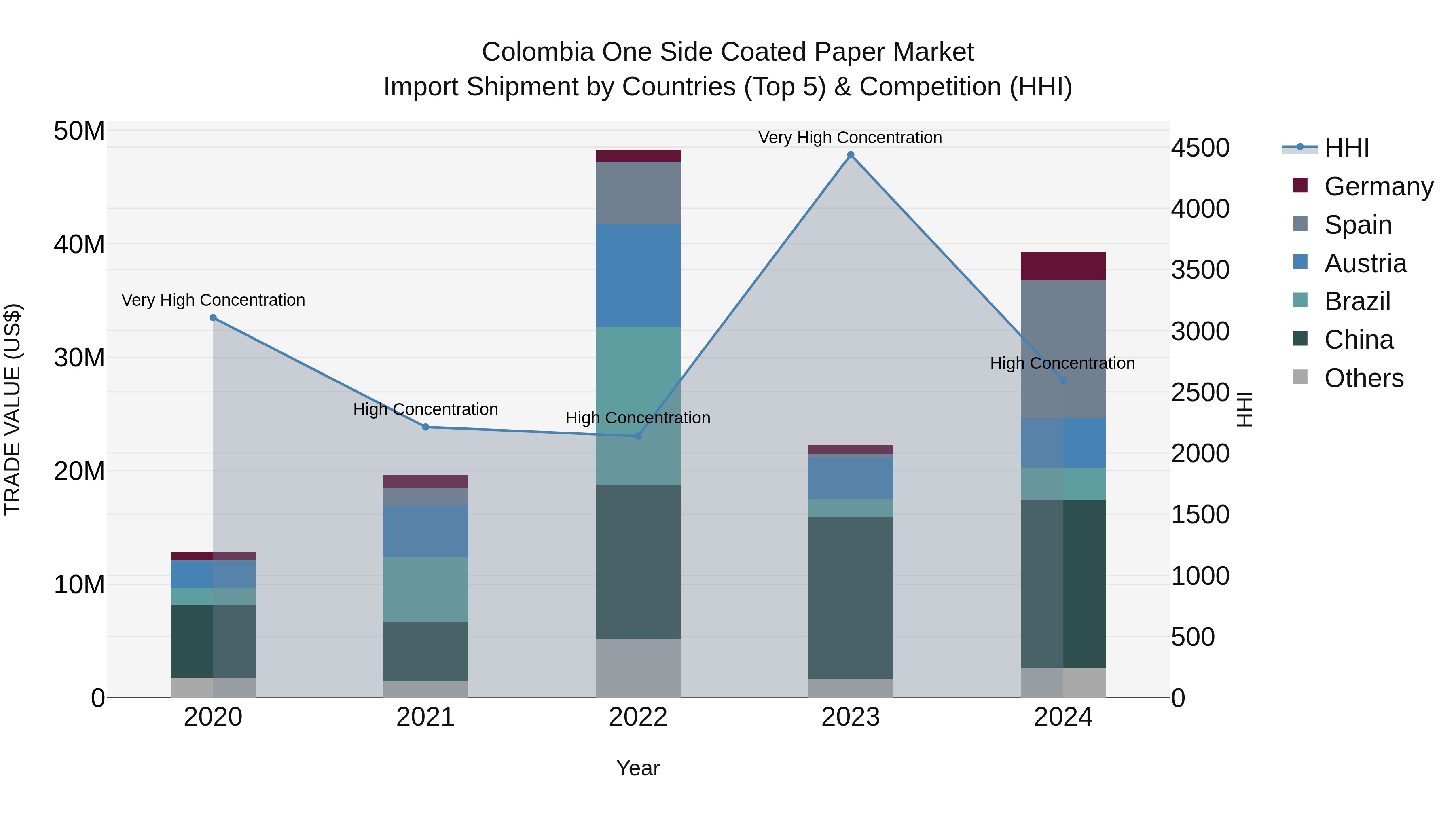 Colombia One Side Coated Paper Market: Top 5 Importing Countries and Market Competition (HHI) Analysis