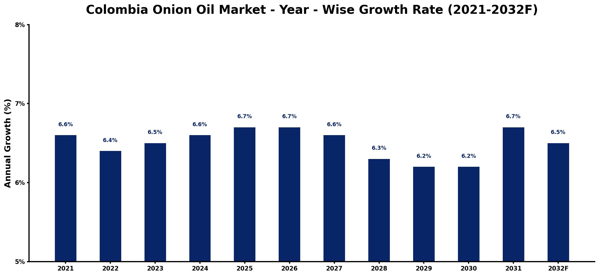 Colombia Onion Oil Market Year-wise Growth Rate and Key Drivers