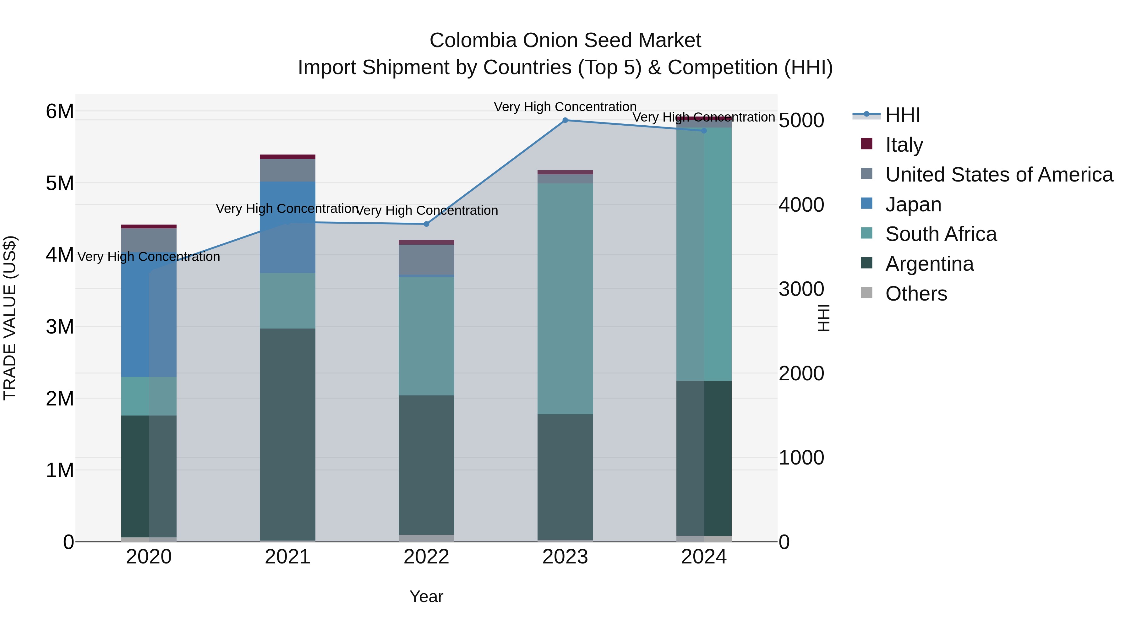 Colombia Onion Seed Market: Top 5 Importing Countries and Market Competition (HHI) Analysis