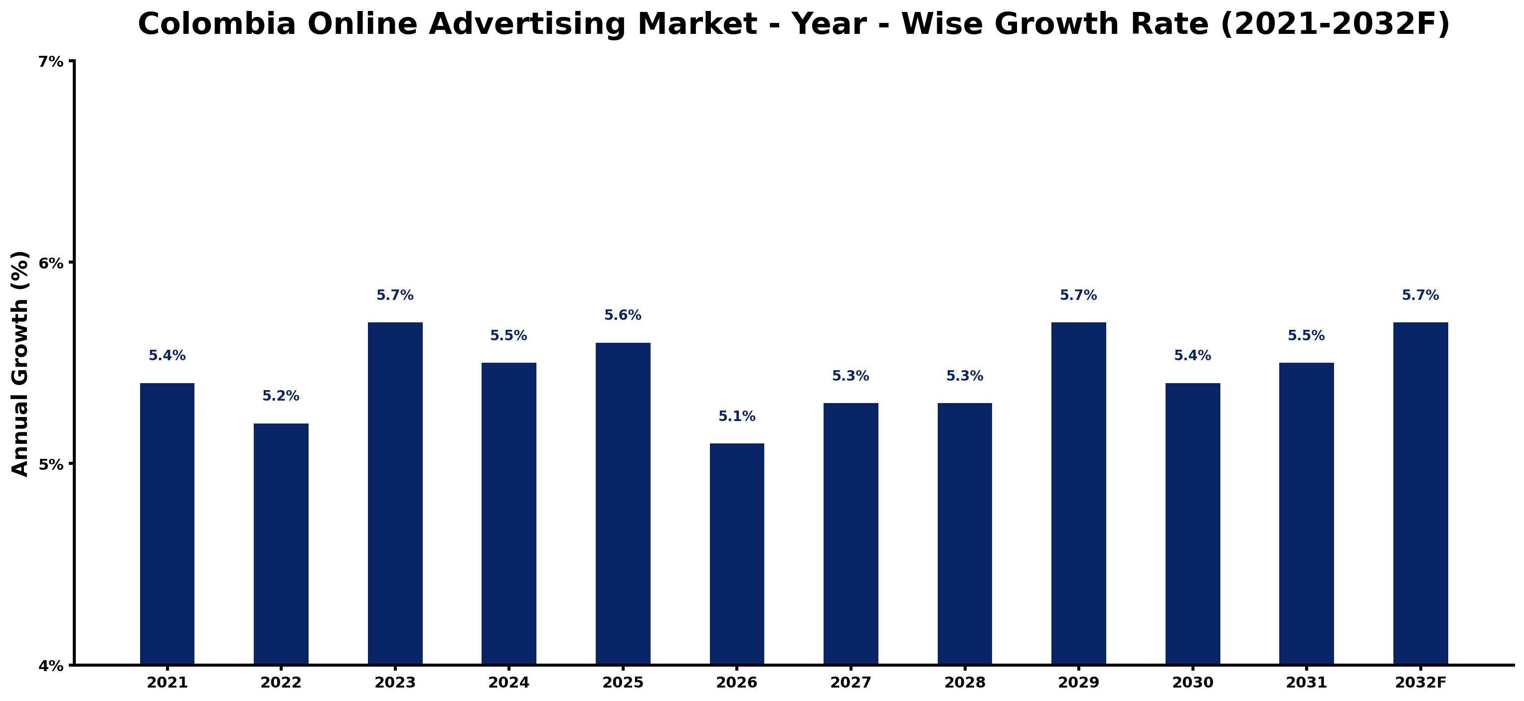 Colombia Online Advertising Market Year-wise Growth Rate and Key Drivers