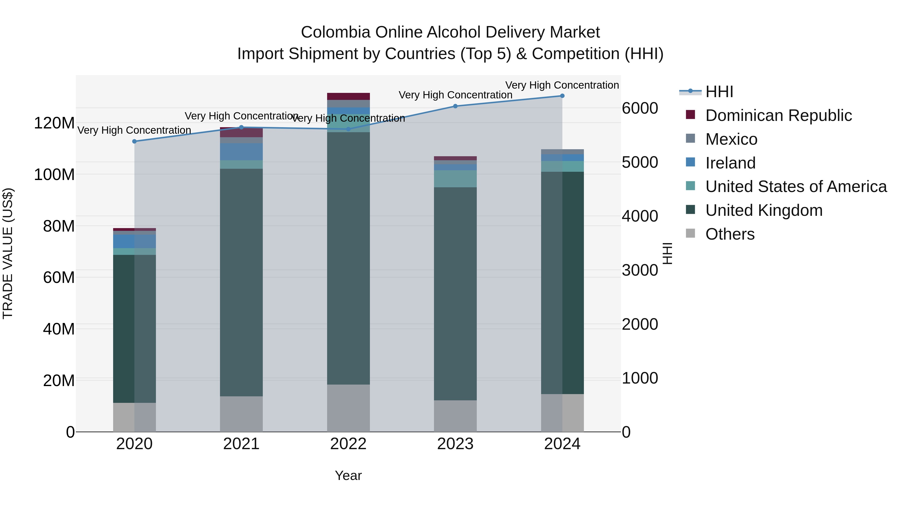 Colombia Online Alcohol Delivery Market: Top 5 Importing Countries and Market Competition (HHI) Analysis