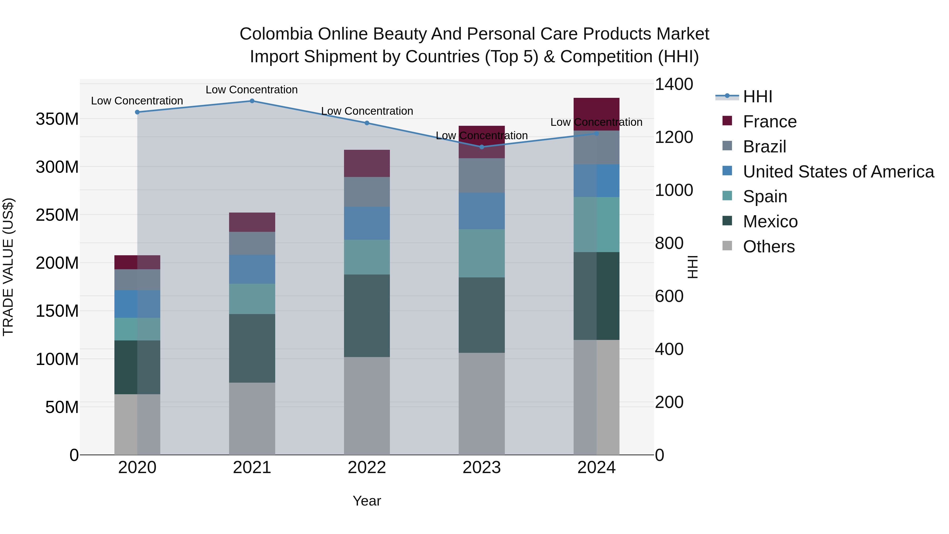 Colombia Online Beauty and Personal Care Products Market: Top 5 Importing Countries and Market Competition (HHI) Analysis