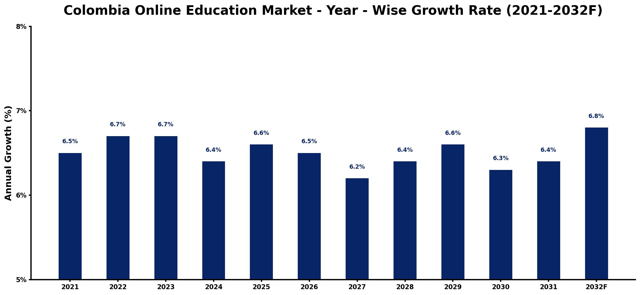 Colombia Online Education Market Year-wise Growth Rate and Key Drivers
