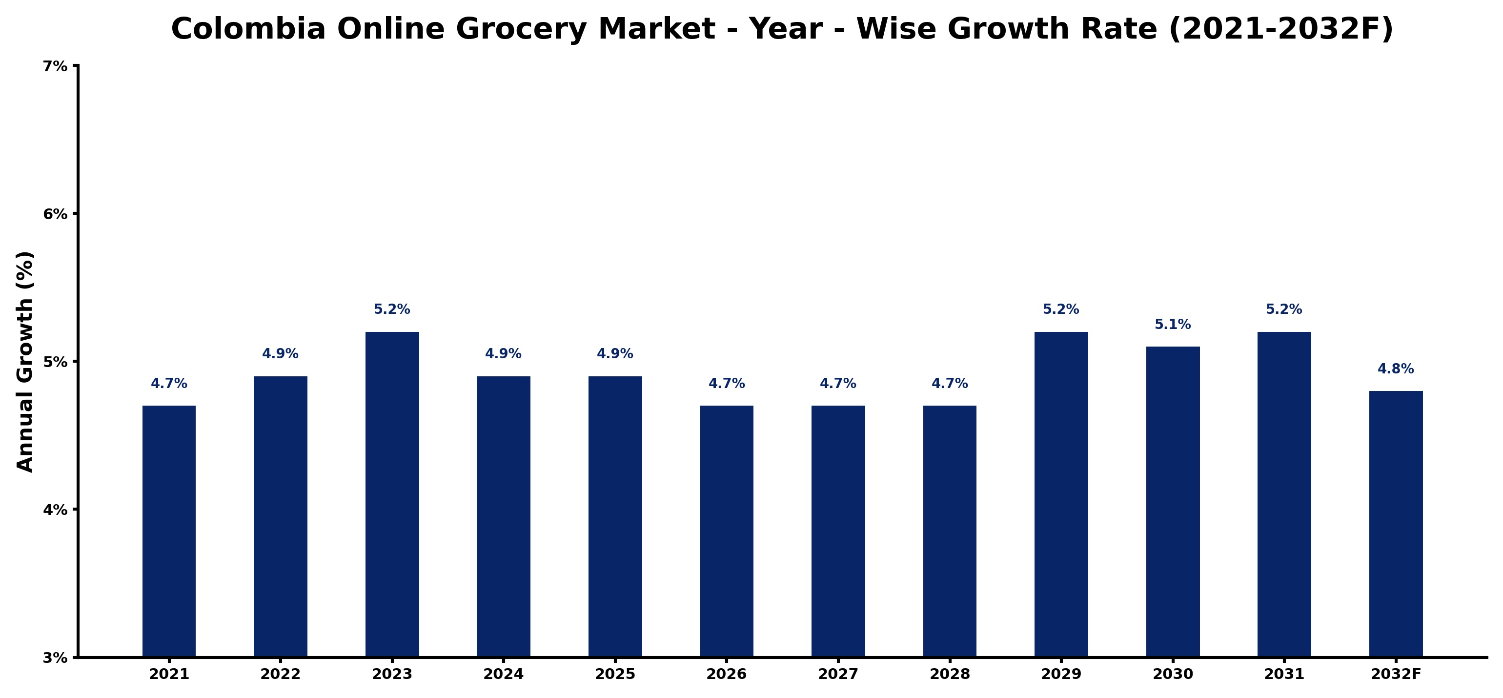 Colombia Online Grocery Market Year-wise Growth Rate and Key Drivers